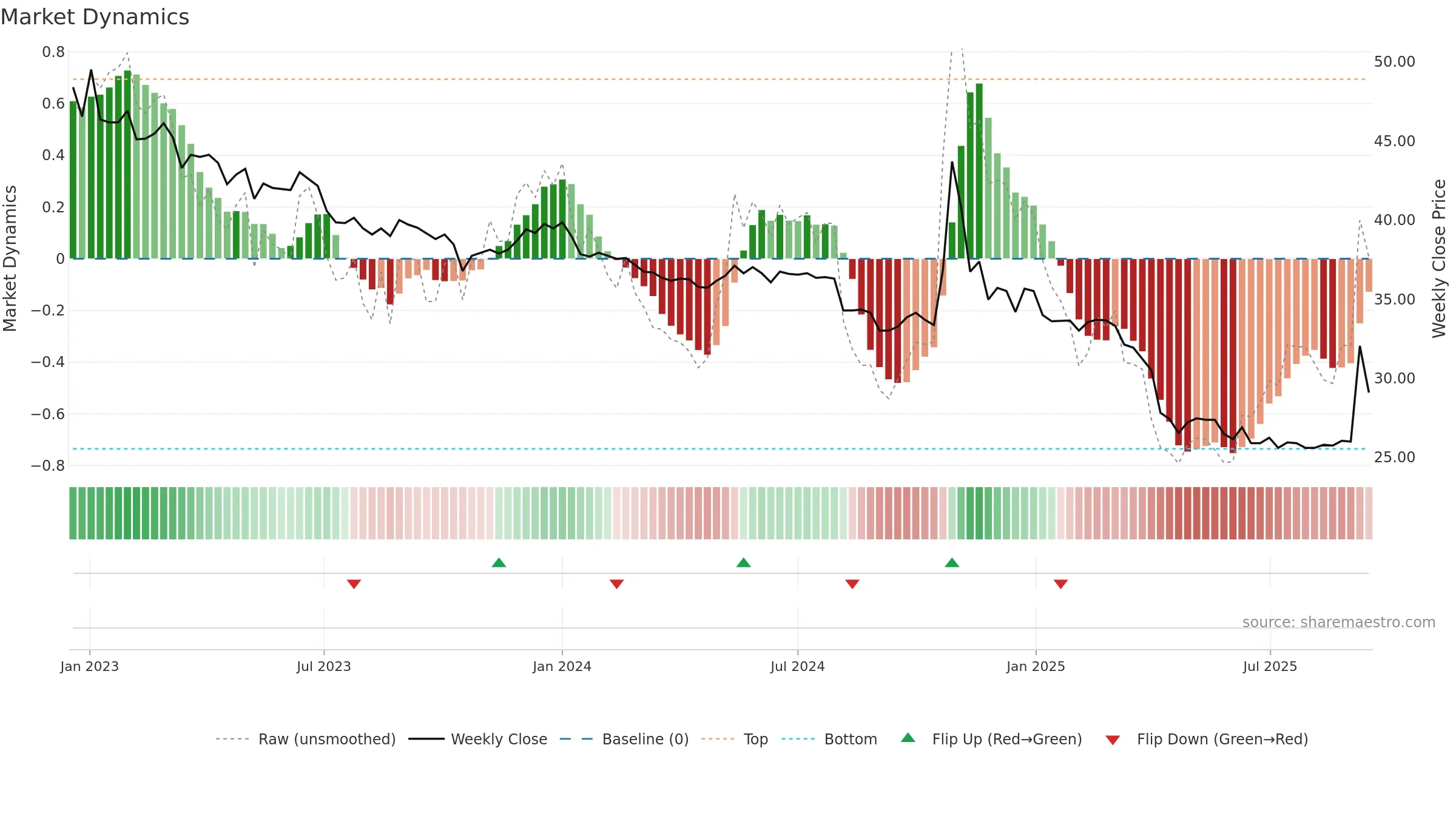 2642 weekly Market Dynamics chart, closing 2025-09-15.