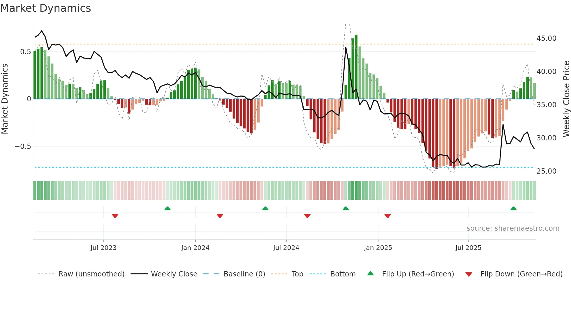 2642 weekly Market Dynamics chart