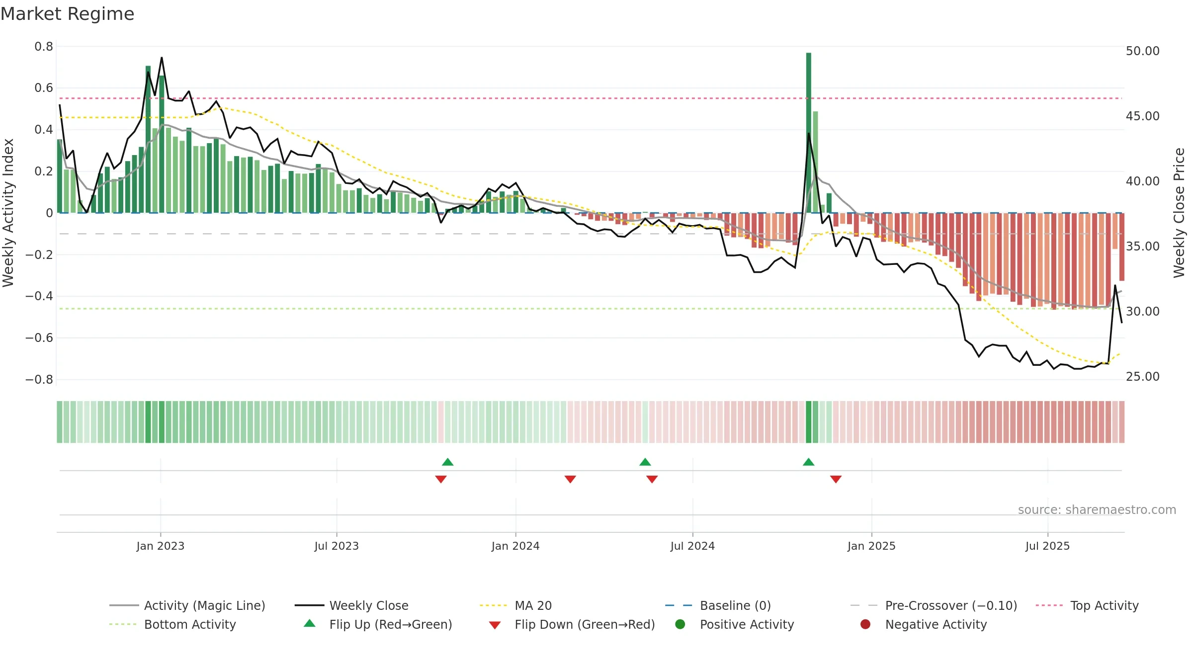 2642 weekly Market Snapshot chart, closing 2025-09-15.