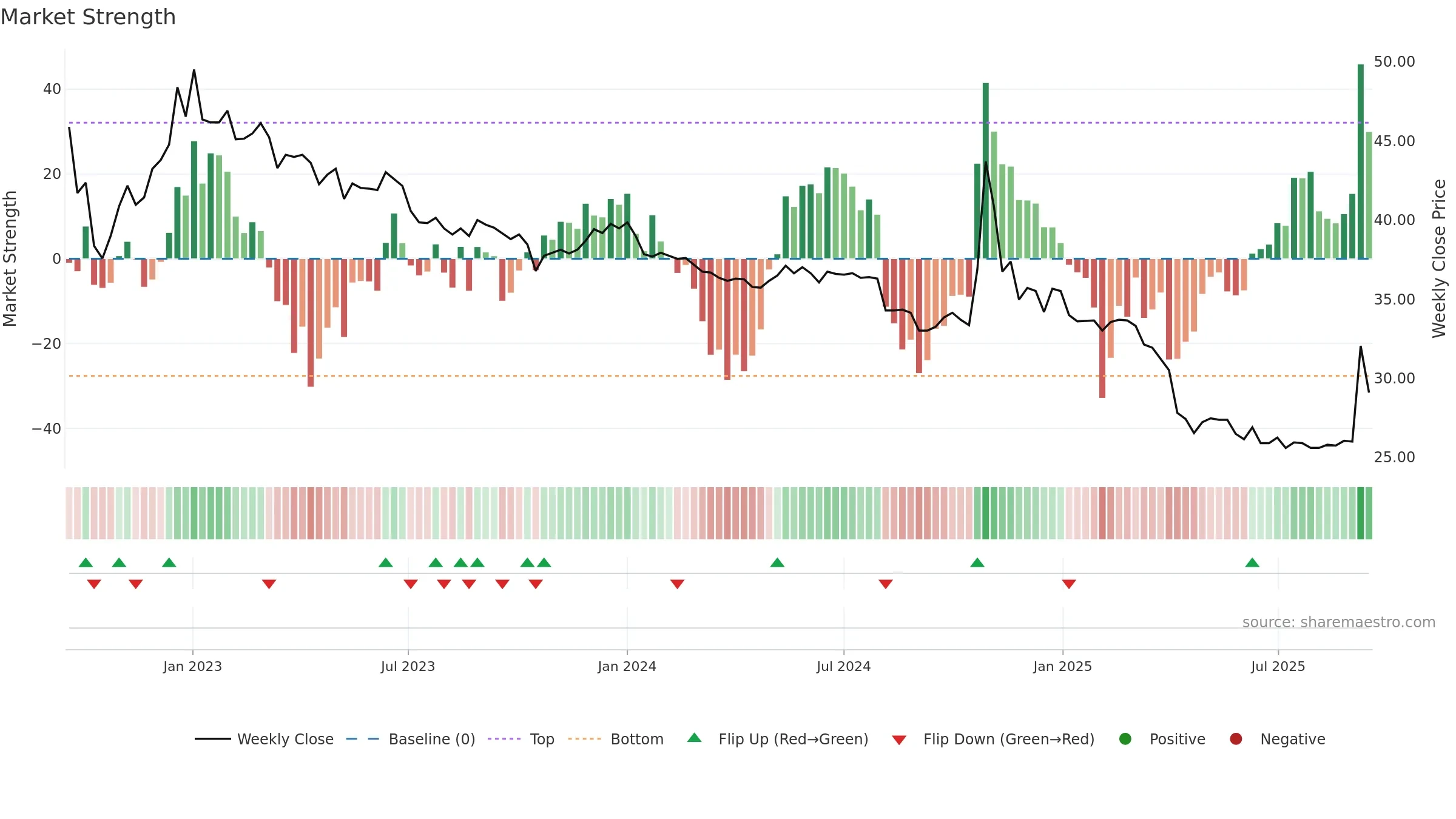 2642 weekly Market Strength chart, closing 2025-09-15.