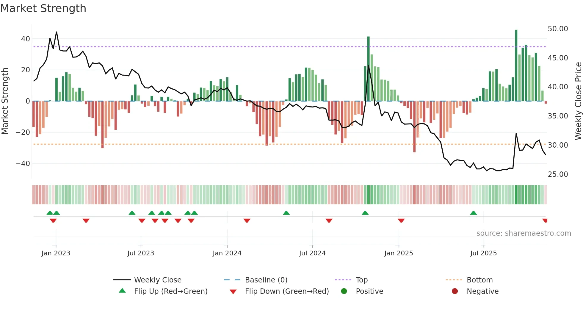 2642 weekly Market Strength chart