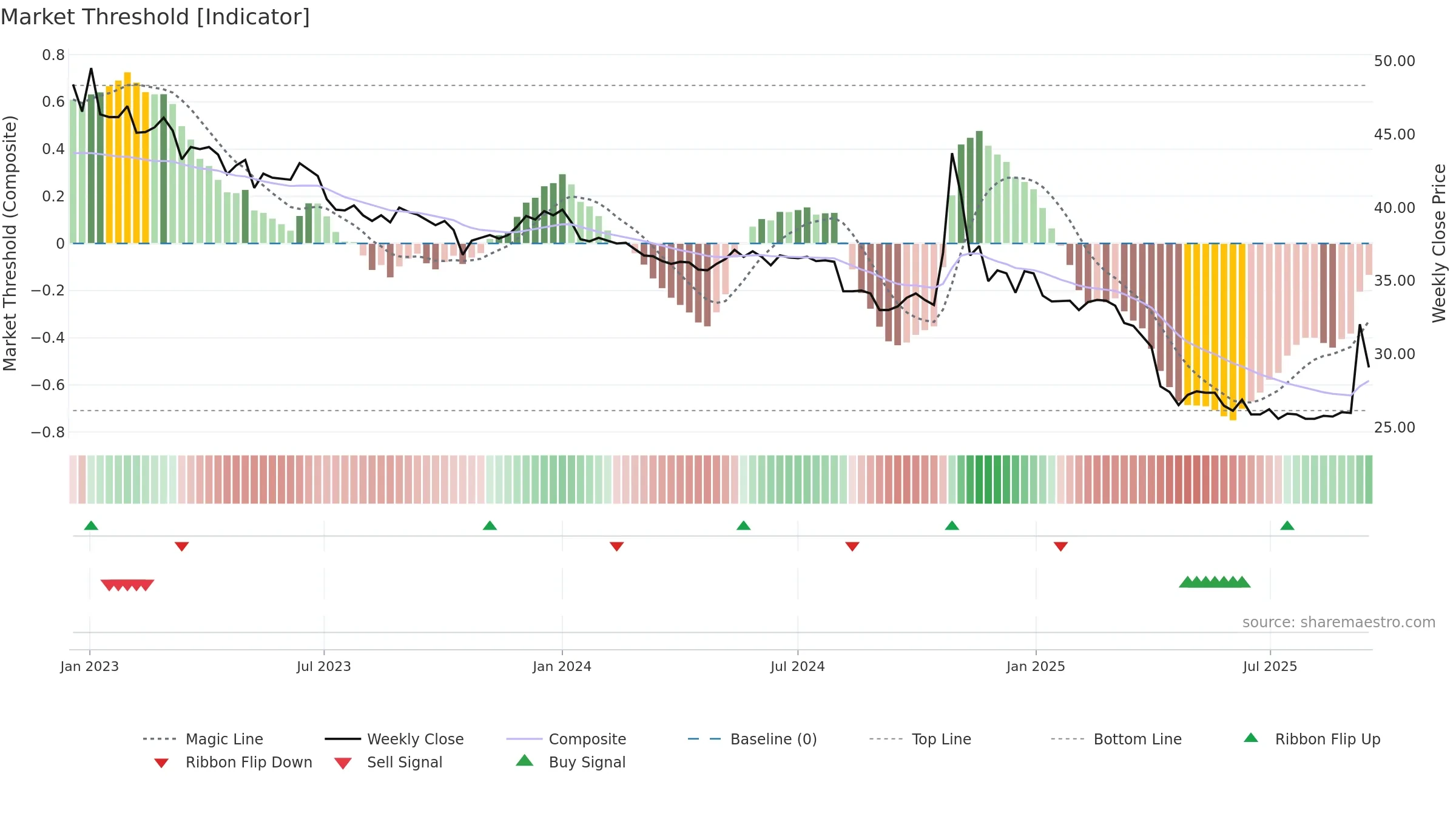 2642 weekly Market Threshold chart, closing 2025-09-15.