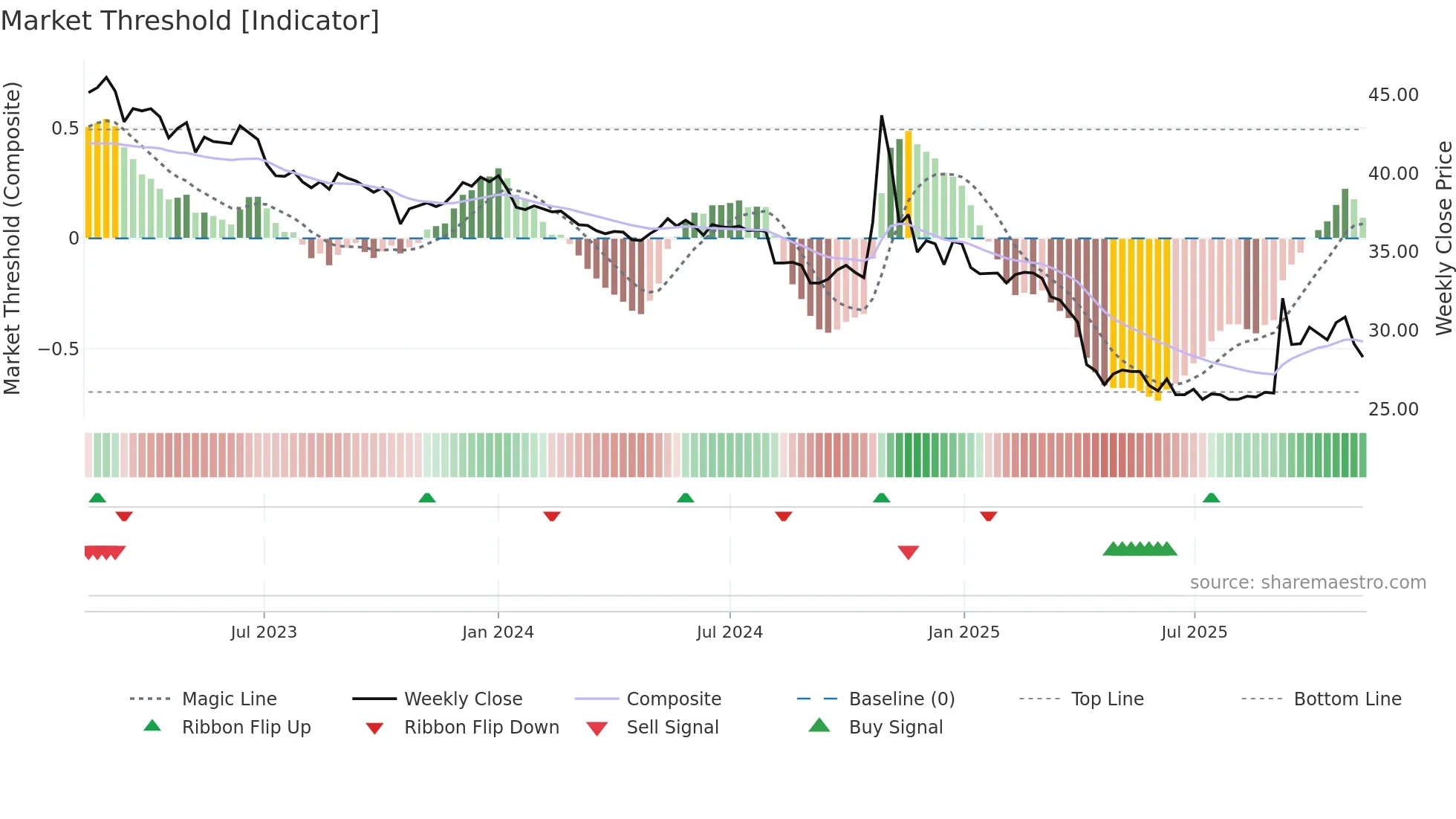 2642 weekly Market Threshold chart