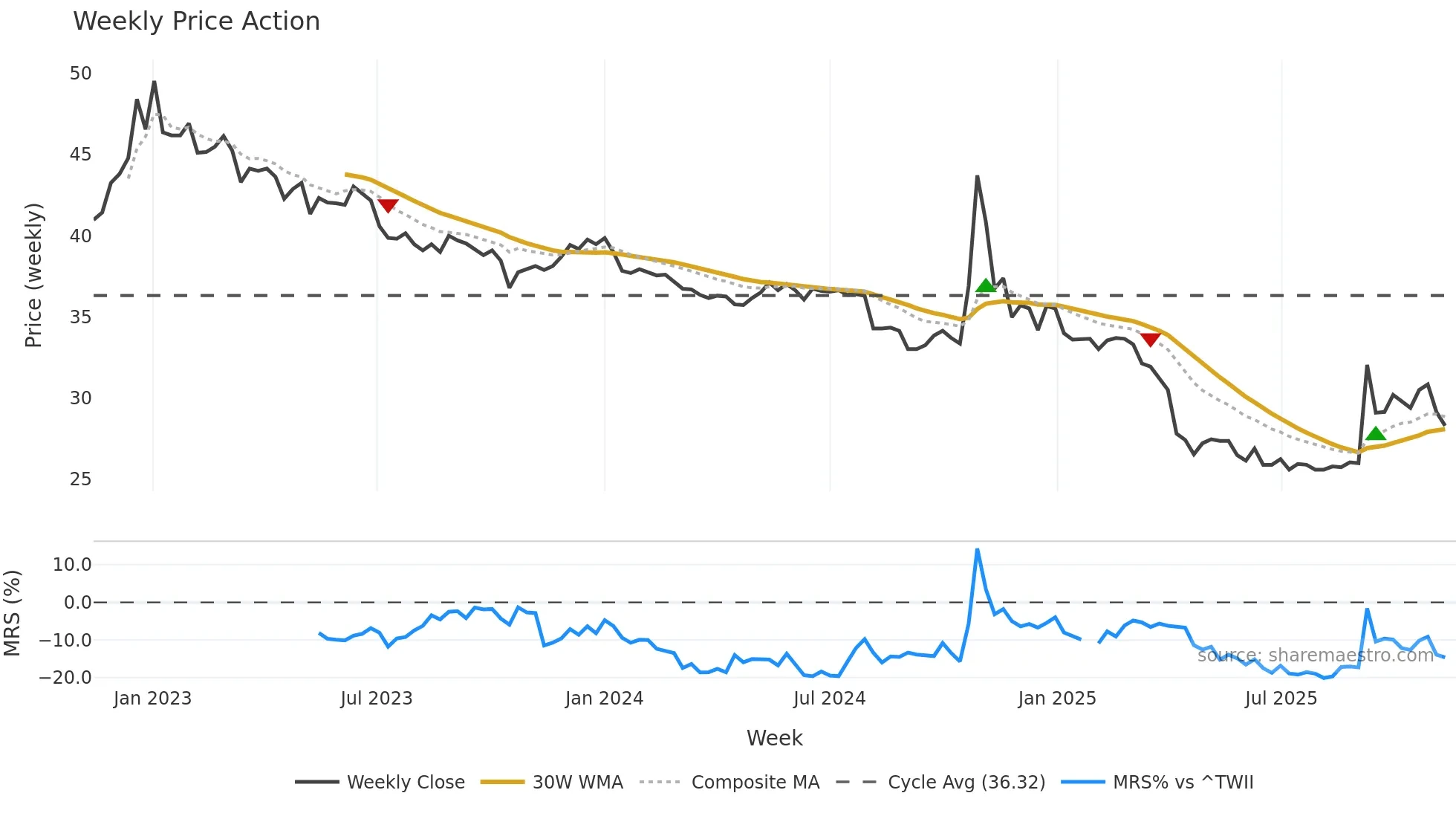 2642 weekly Price Action chart, closing 2025-11-10