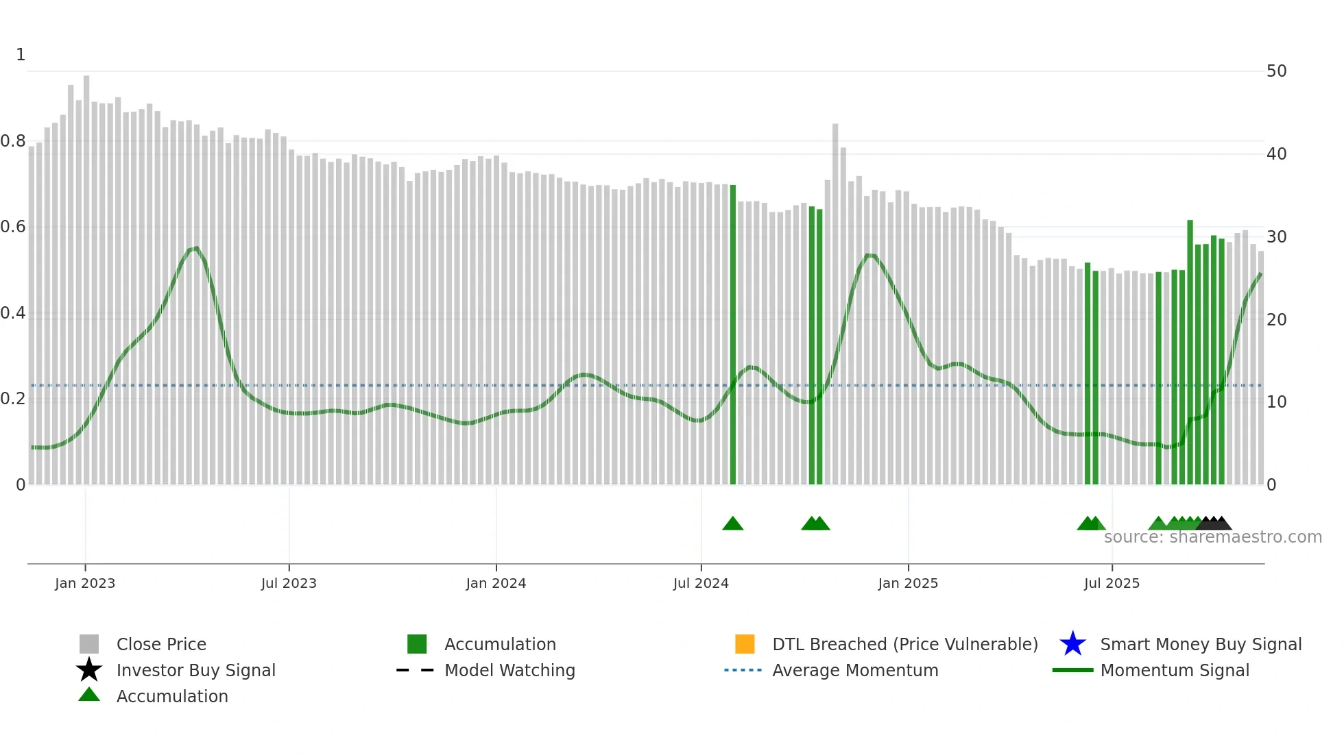 2642 weekly Smart Money chart