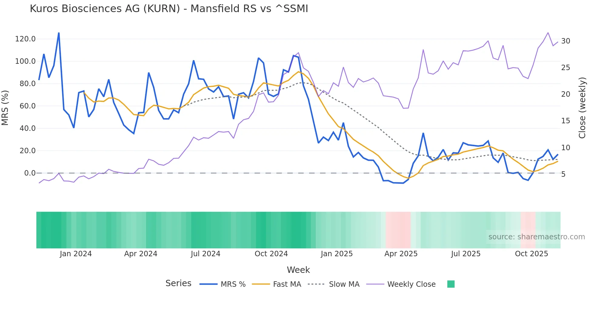 KURN Mansfield Relative Strength chart