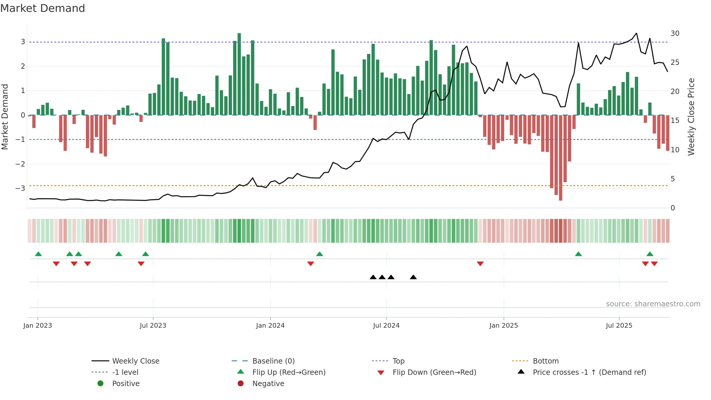 KURN weekly Market Demand chart, closing 2025-09-15.