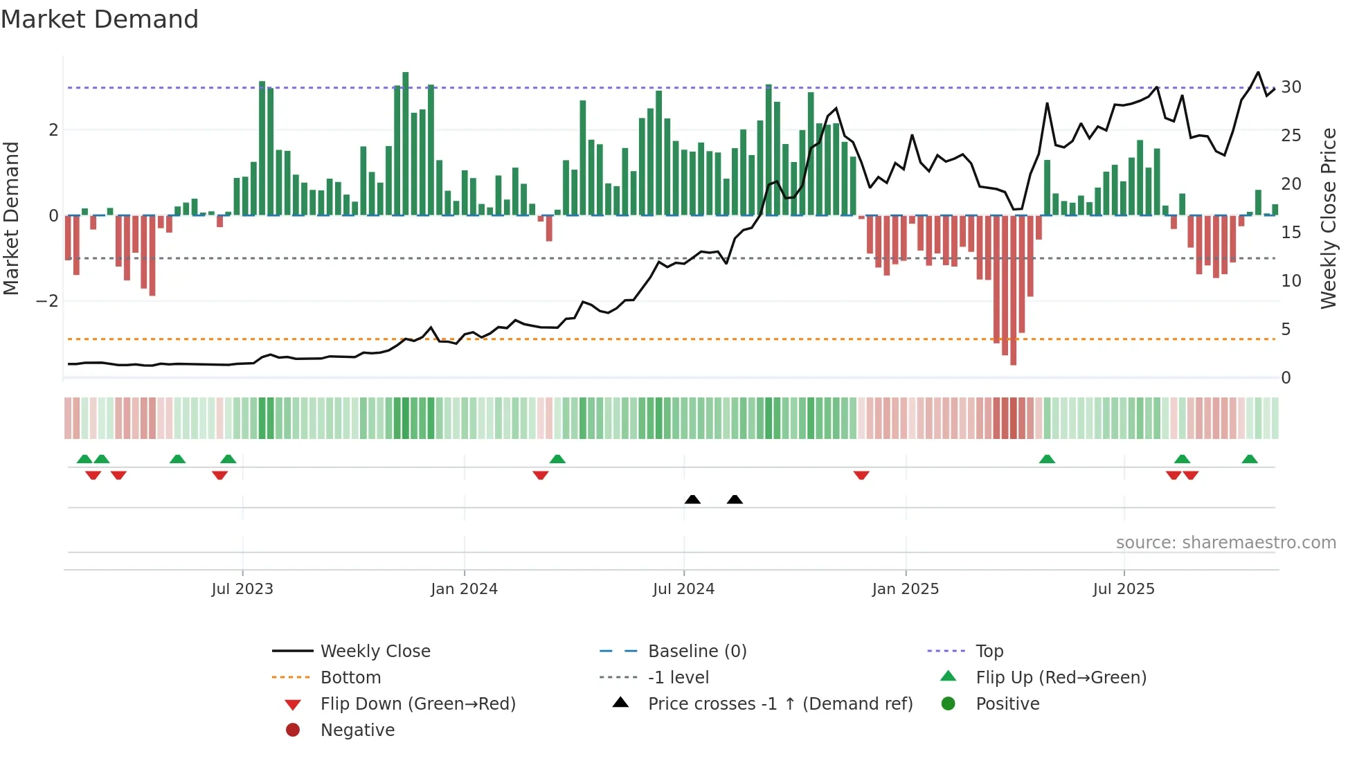 KURN weekly Market Demand chart