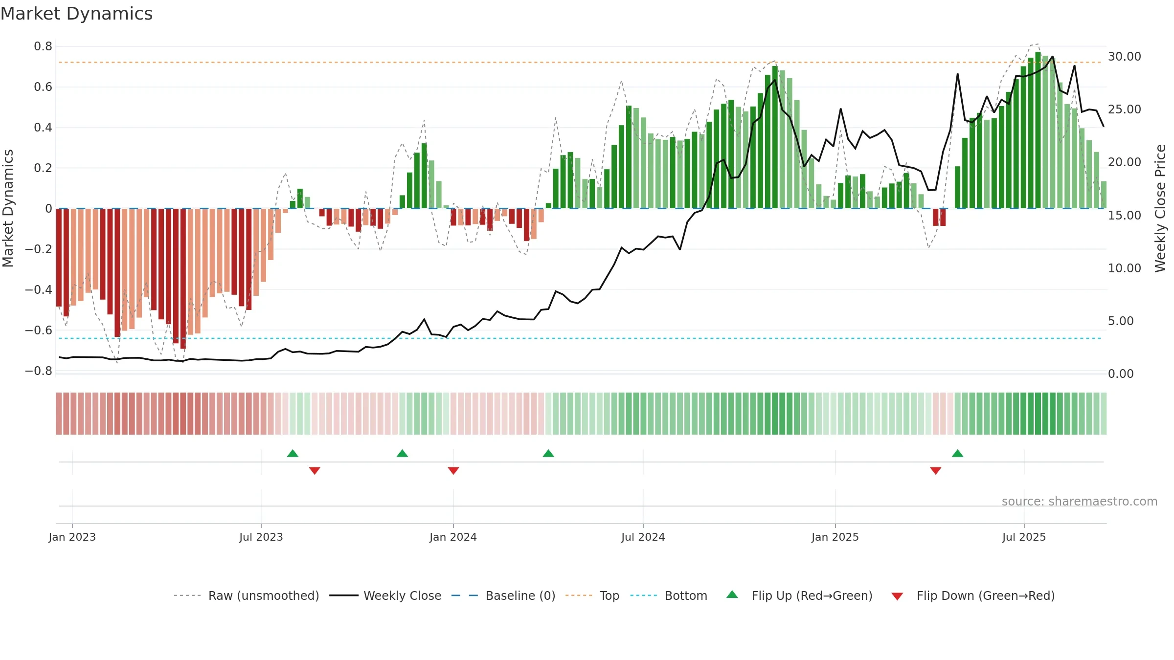 KURN weekly Market Dynamics chart, closing 2025-09-15.