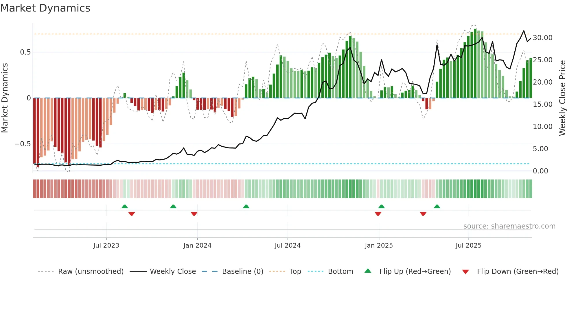 KURN weekly Market Dynamics chart
