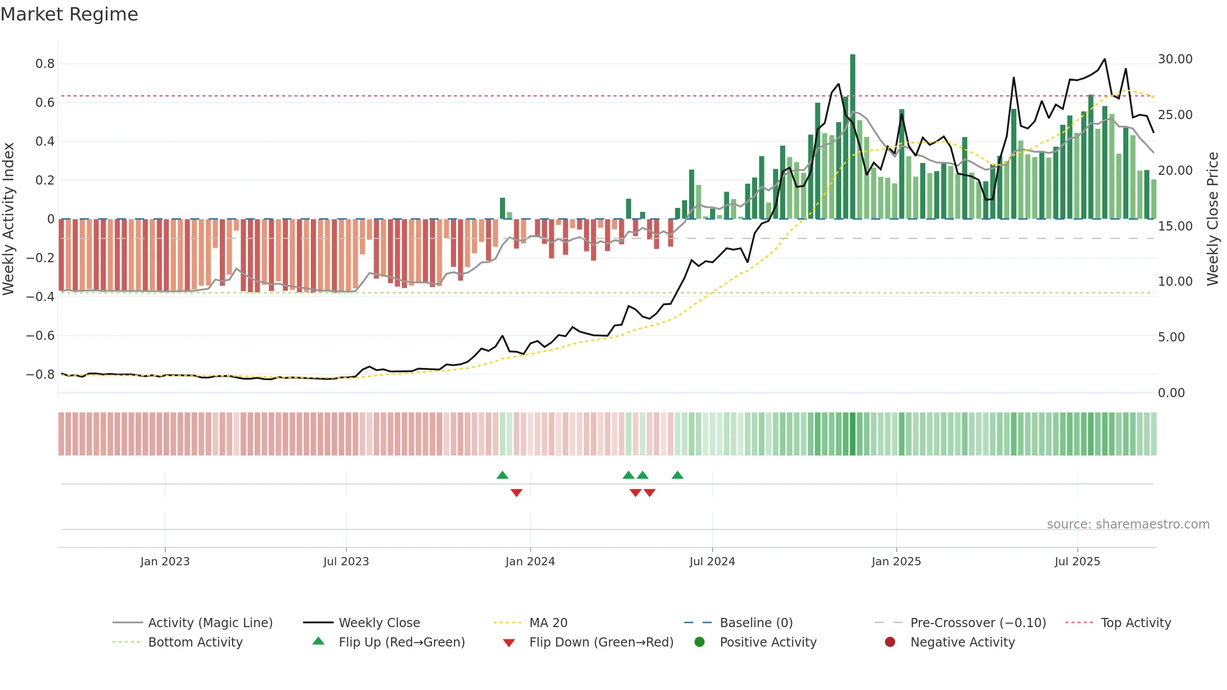 KURN weekly Market Snapshot chart, closing 2025-09-15.