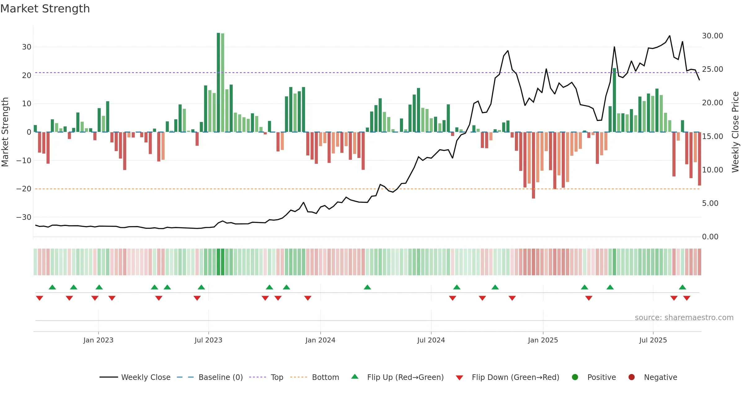 KURN weekly Market Strength chart, closing 2025-09-15.