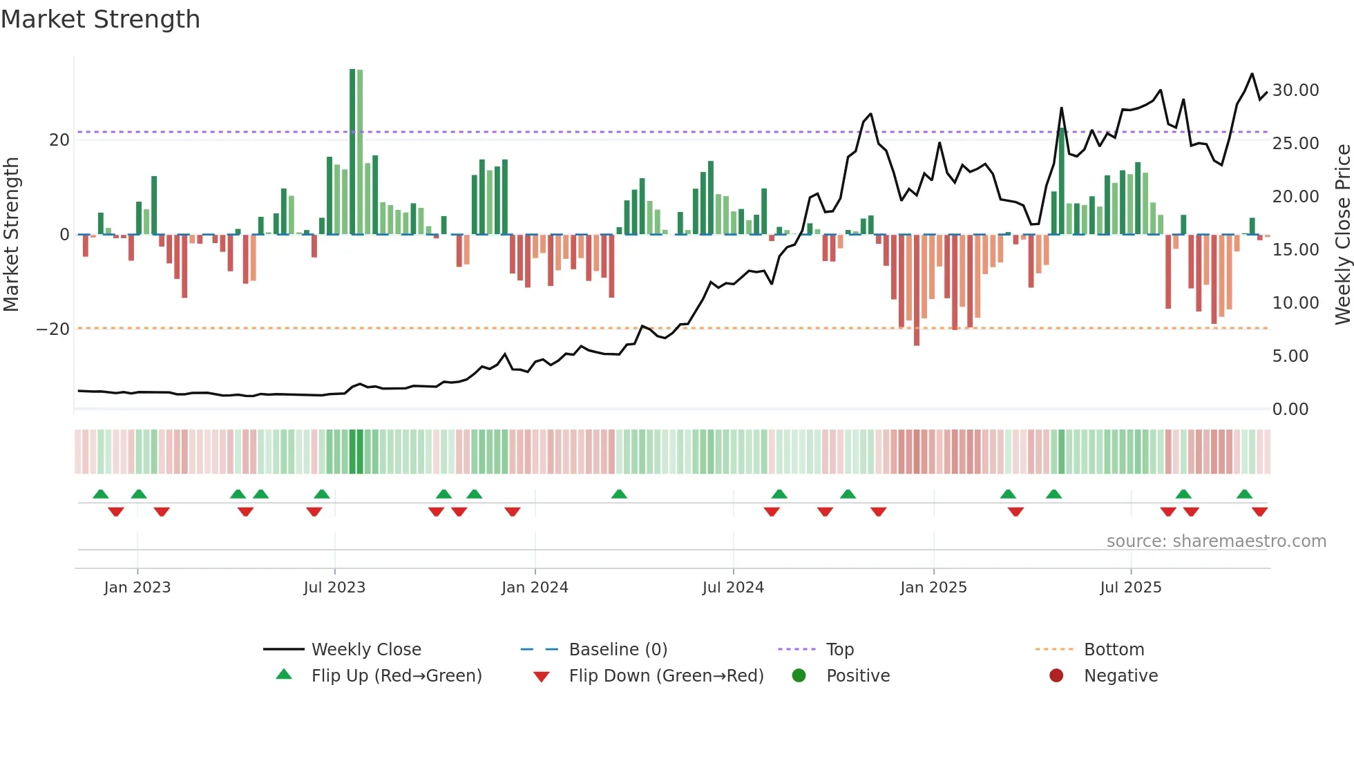KURN weekly Market Strength chart