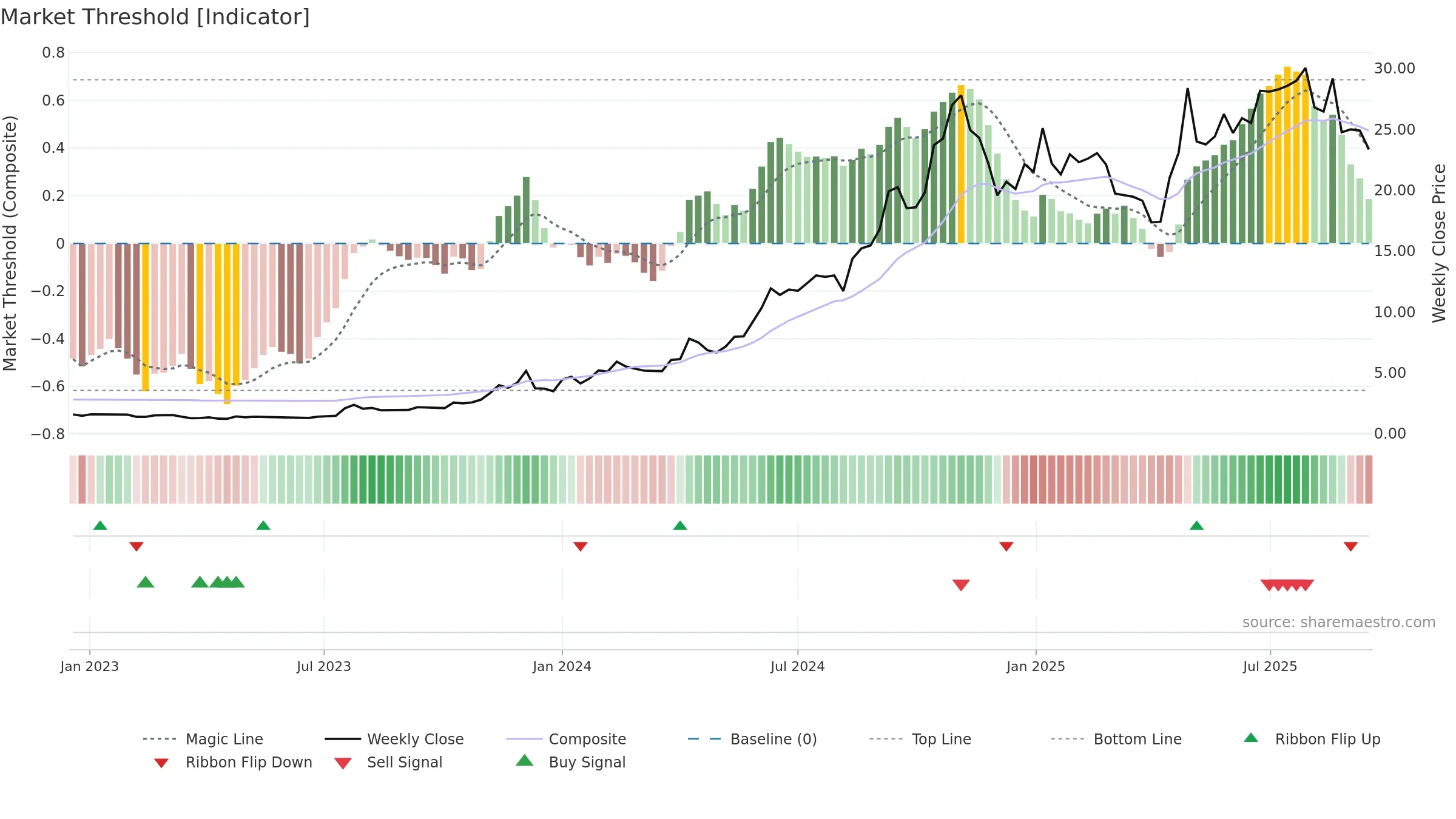 KURN weekly Market Threshold chart, closing 2025-09-15.