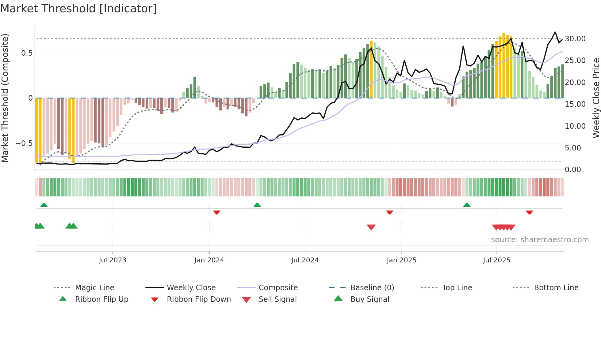 KURN weekly Market Threshold chart