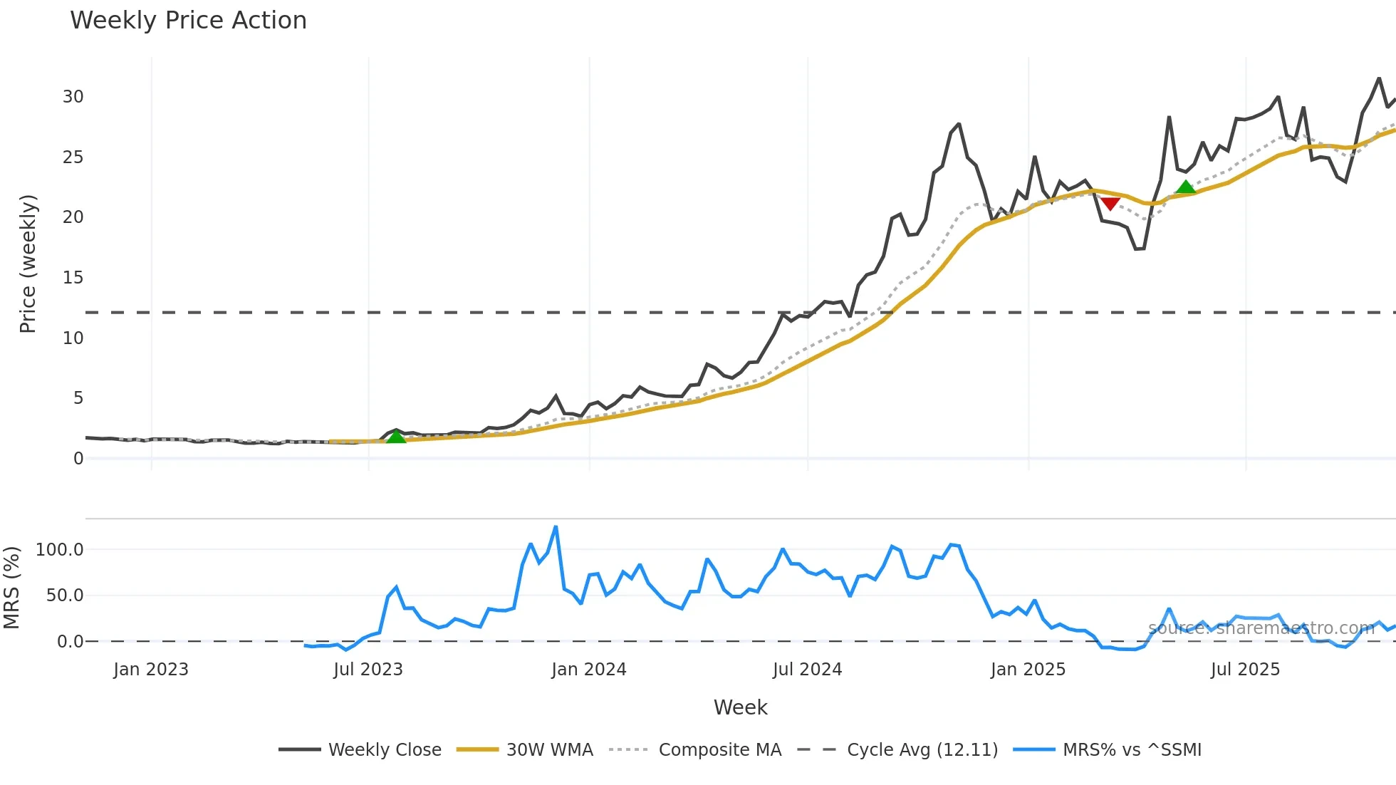 KURN weekly Price Action chart, closing 2025-11-03