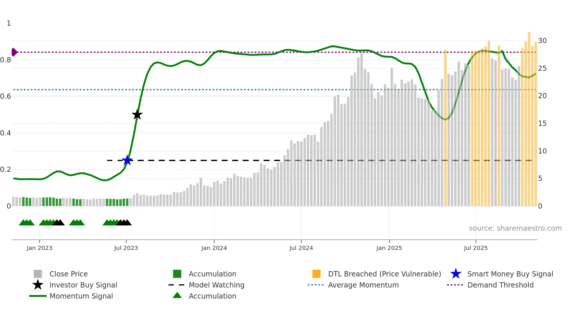 KURN weekly Smart Money chart