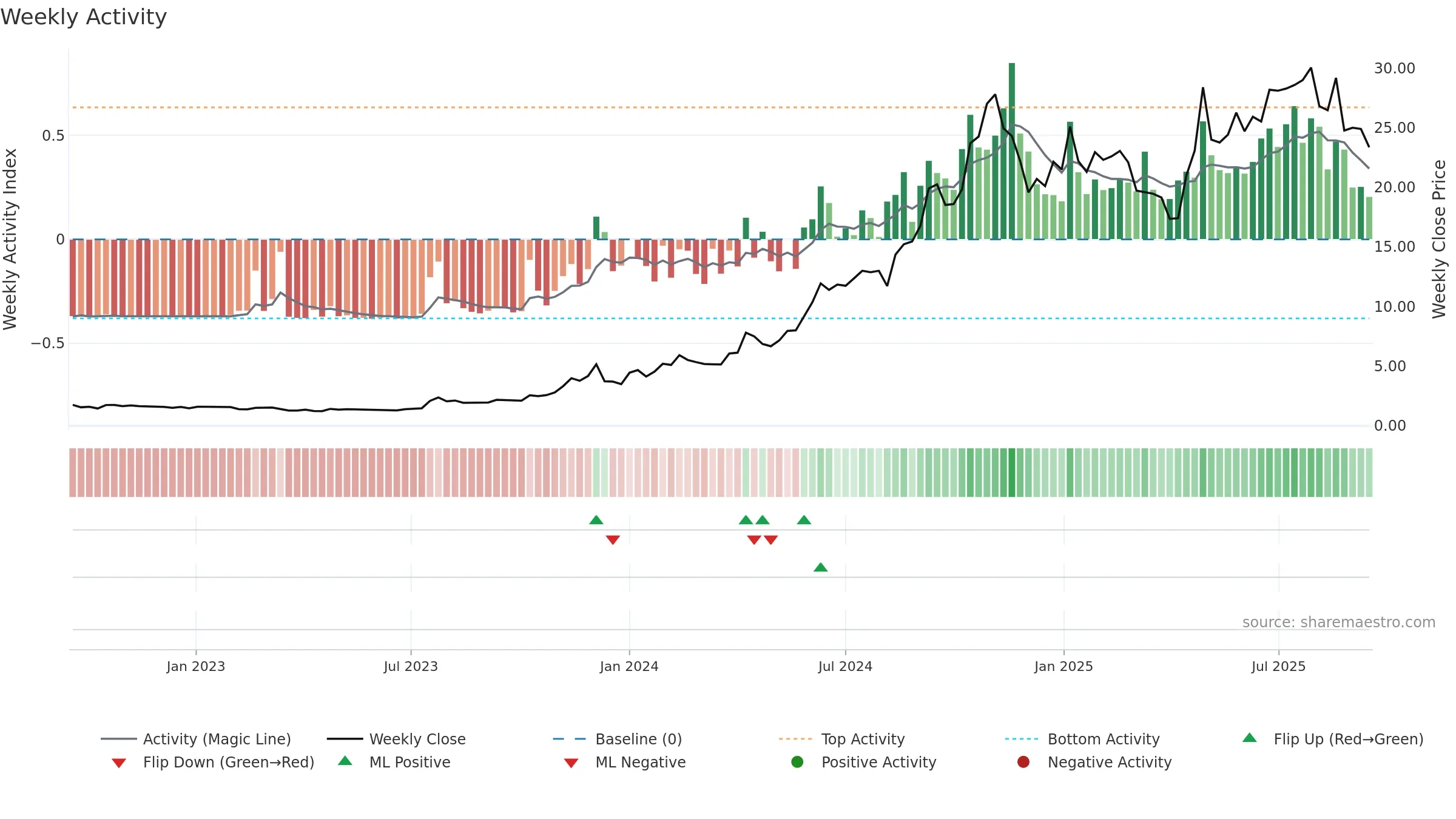 KURN weekly Activity chart, closing 2025-09-15.