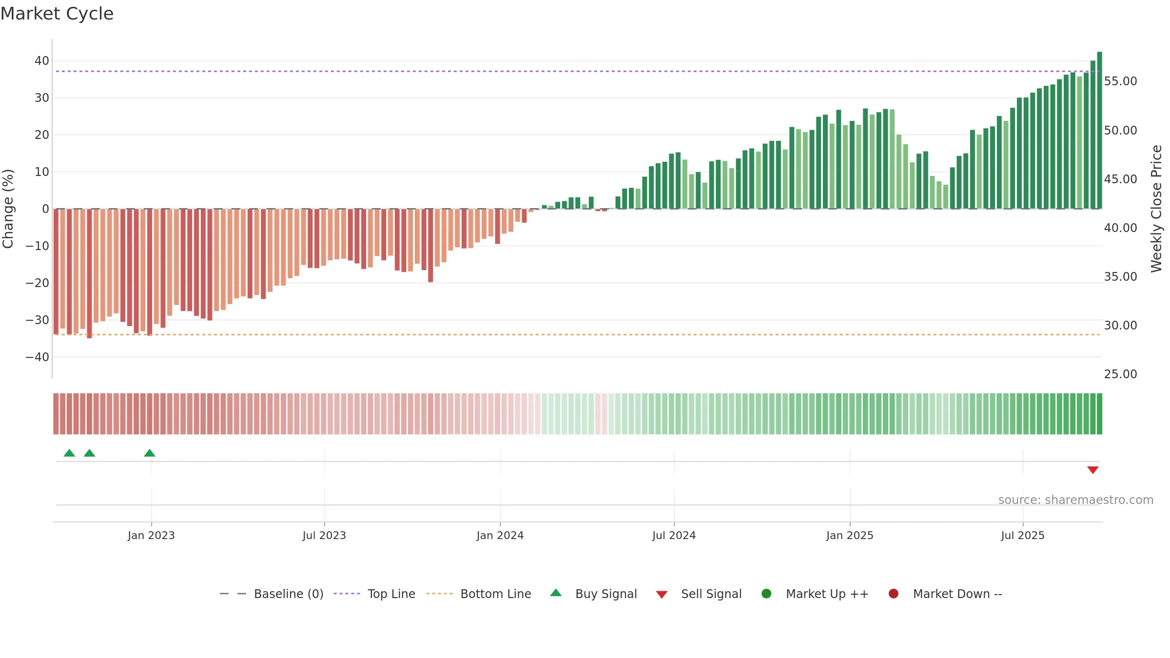XLG weekly Market Cycle chart, closing 2025-09-19.