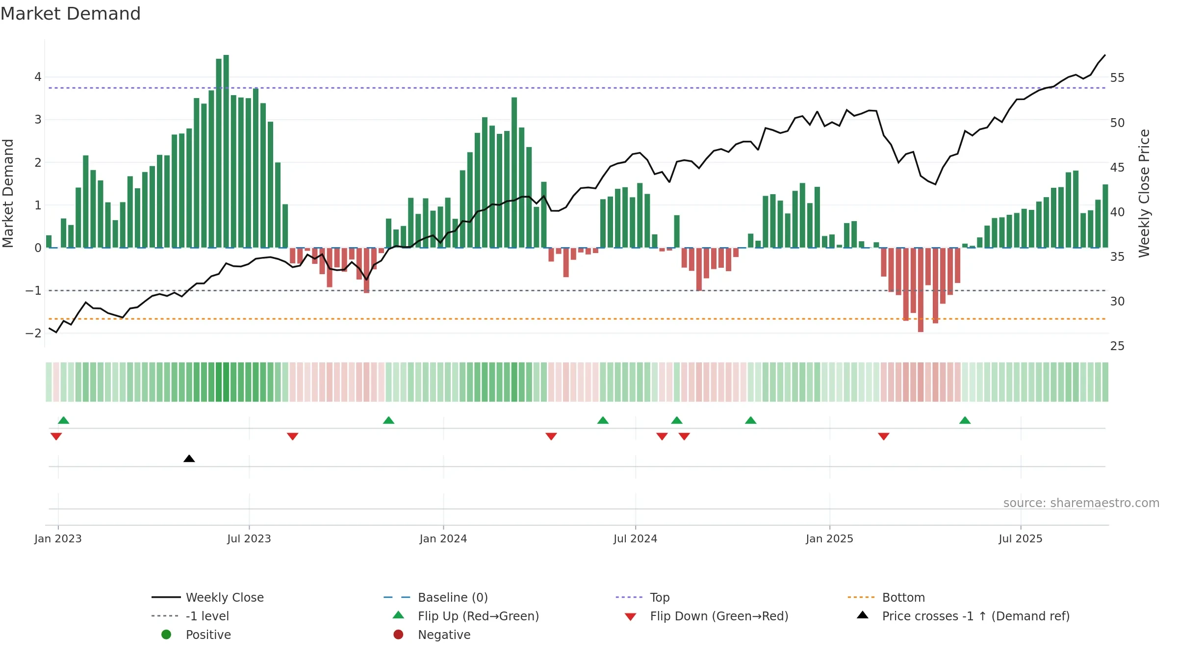 XLG weekly Market Demand chart, closing 2025-09-19.