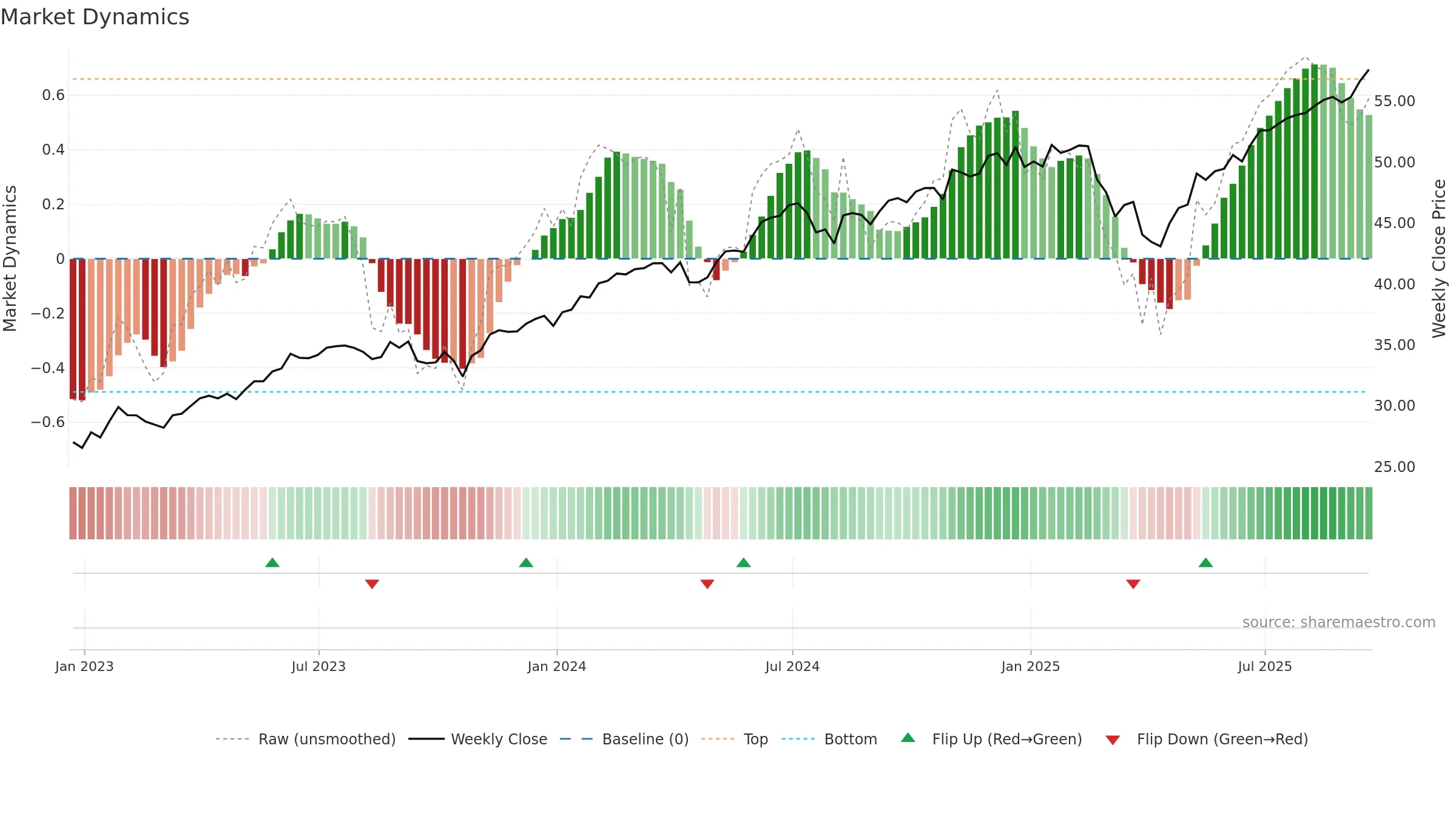 XLG weekly Market Dynamics chart, closing 2025-09-19.