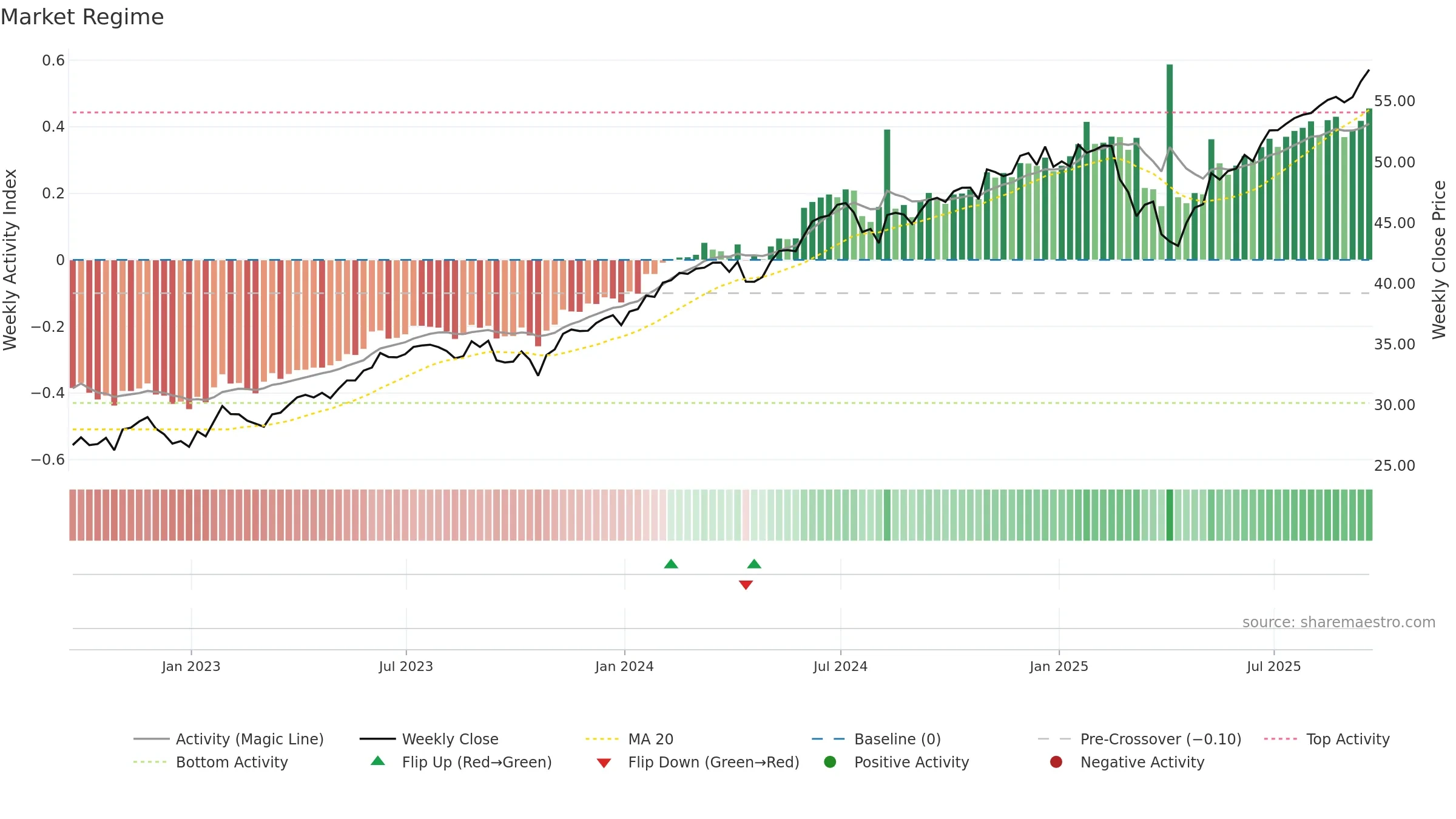 XLG weekly Market Snapshot chart, closing 2025-09-19.