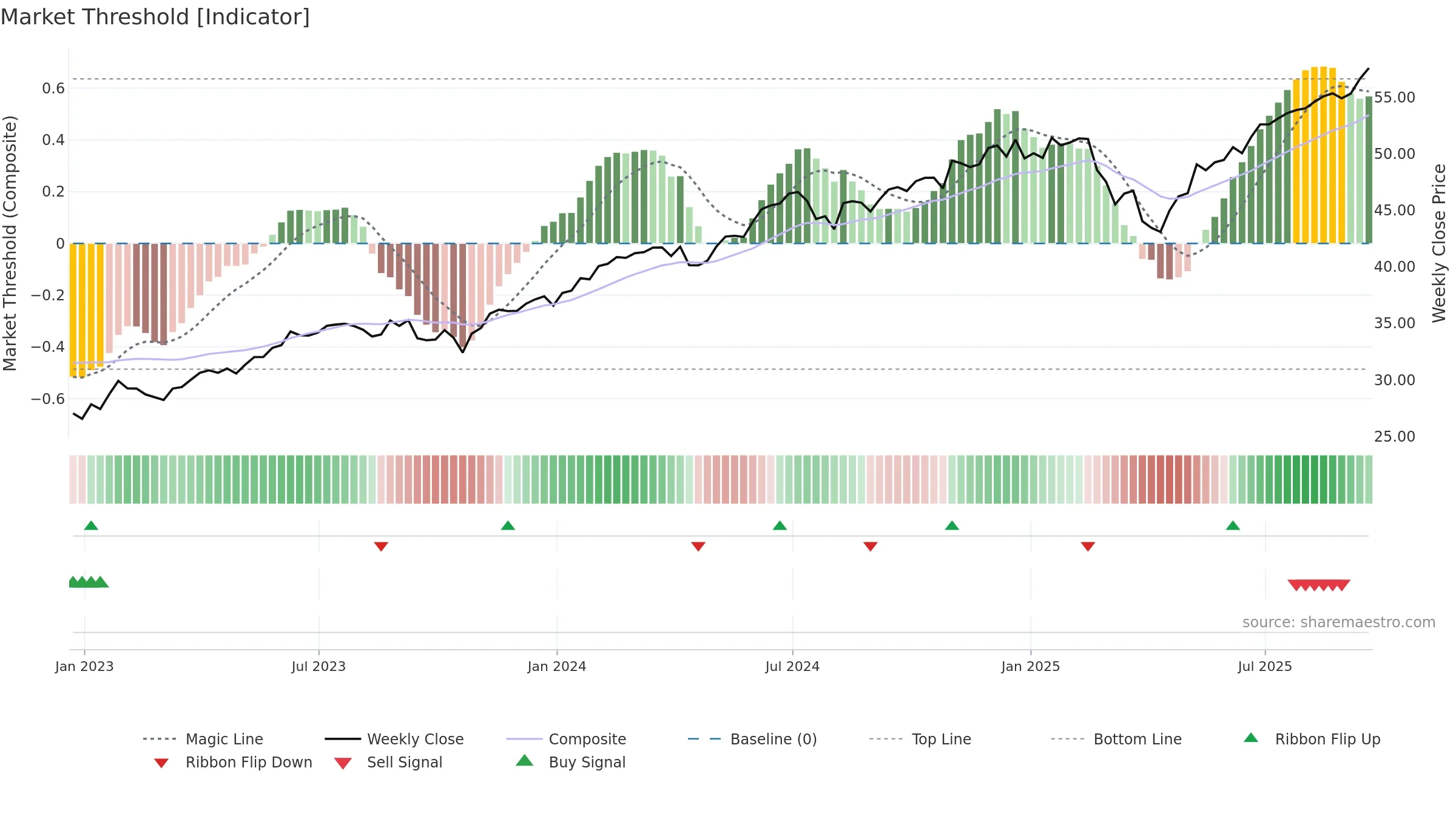 XLG weekly Market Threshold chart, closing 2025-09-19.