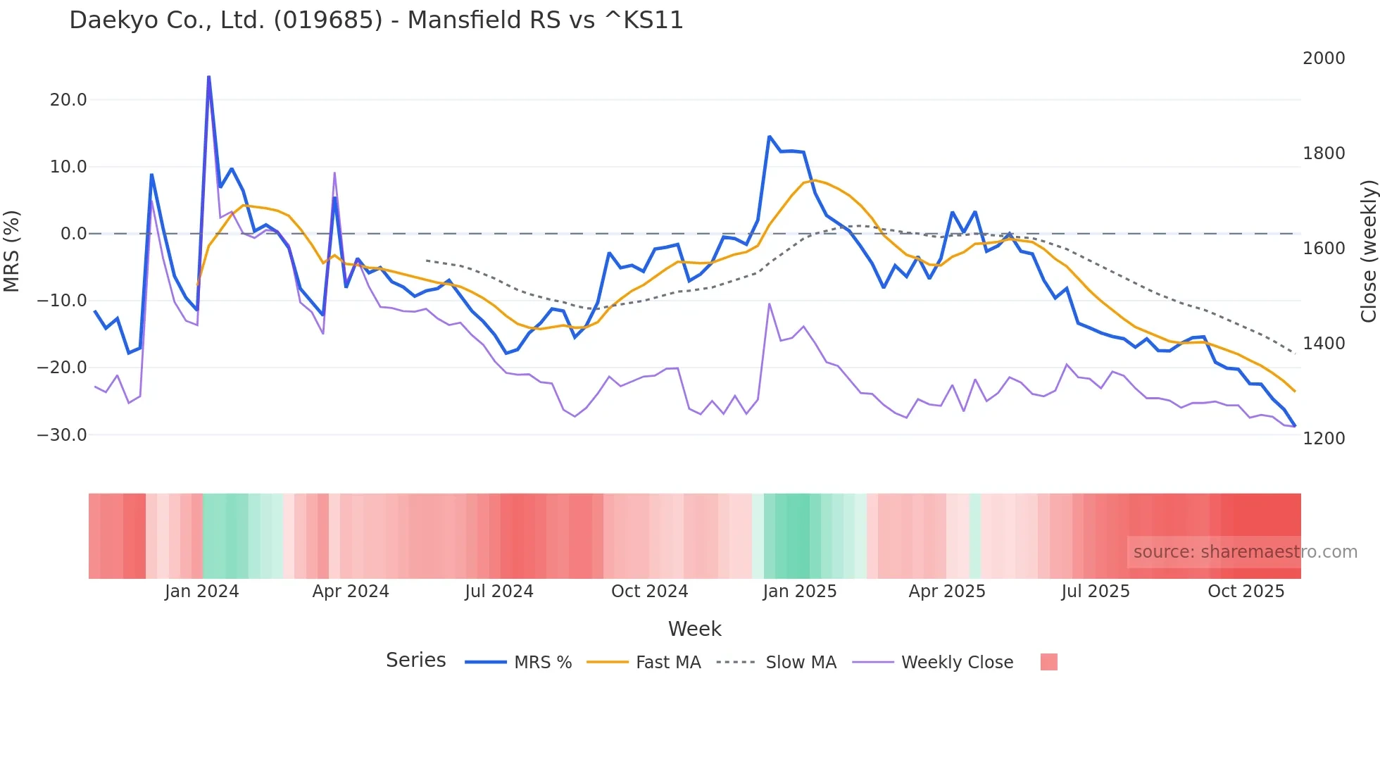 019685 Mansfield Relative Strength chart
