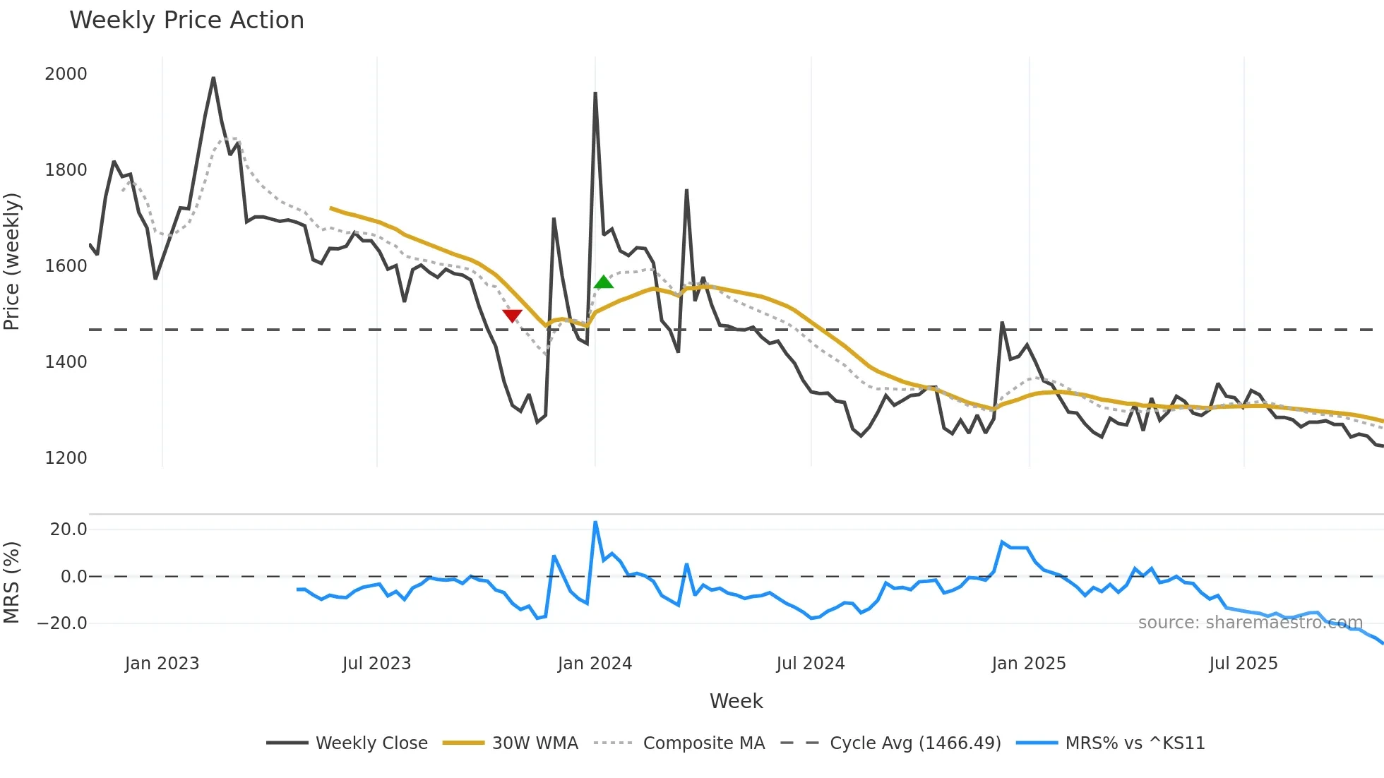 019685 weekly Price Action chart, closing 2025-10-27