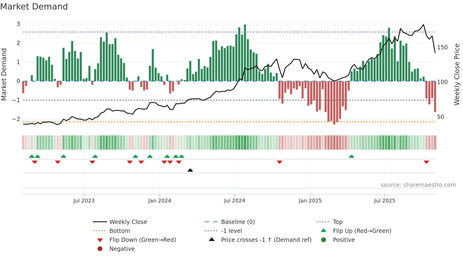 HWKN weekly Market Demand chart