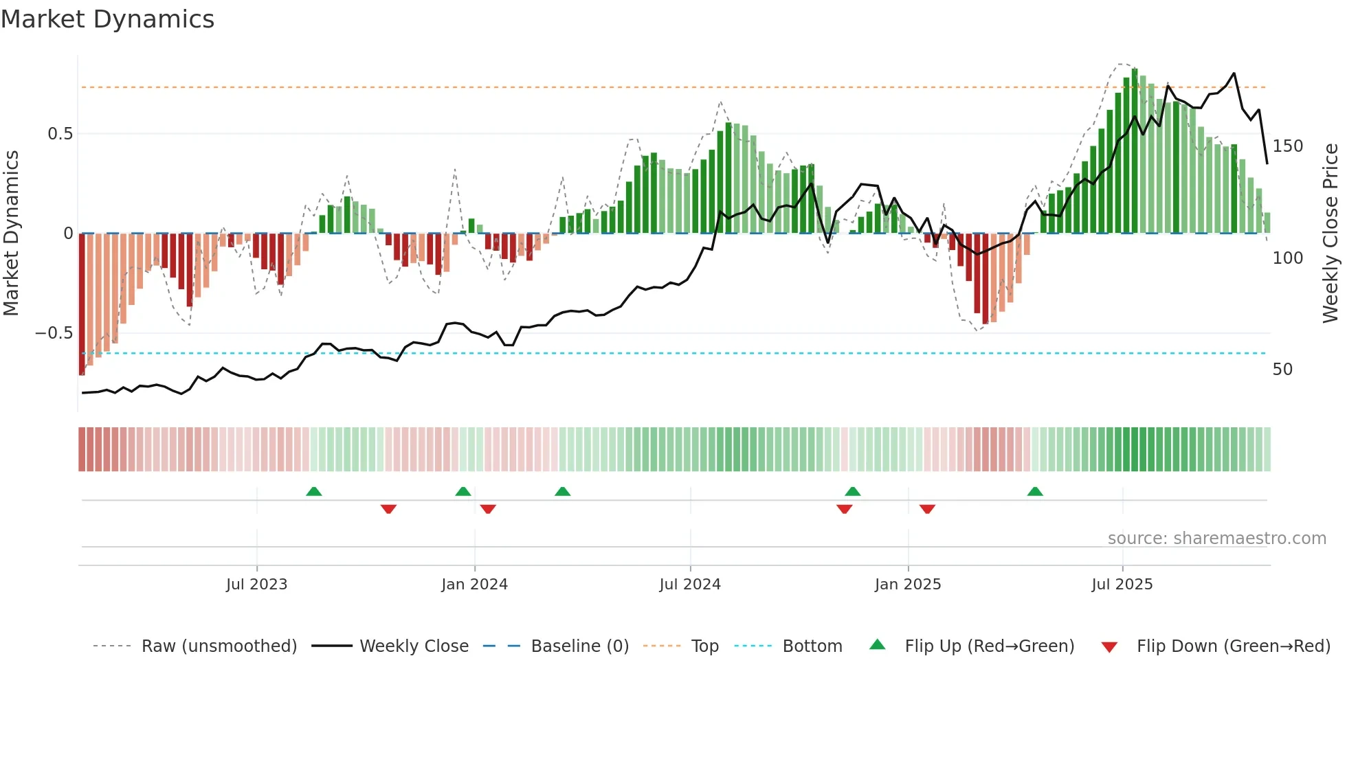 HWKN weekly Market Dynamics chart