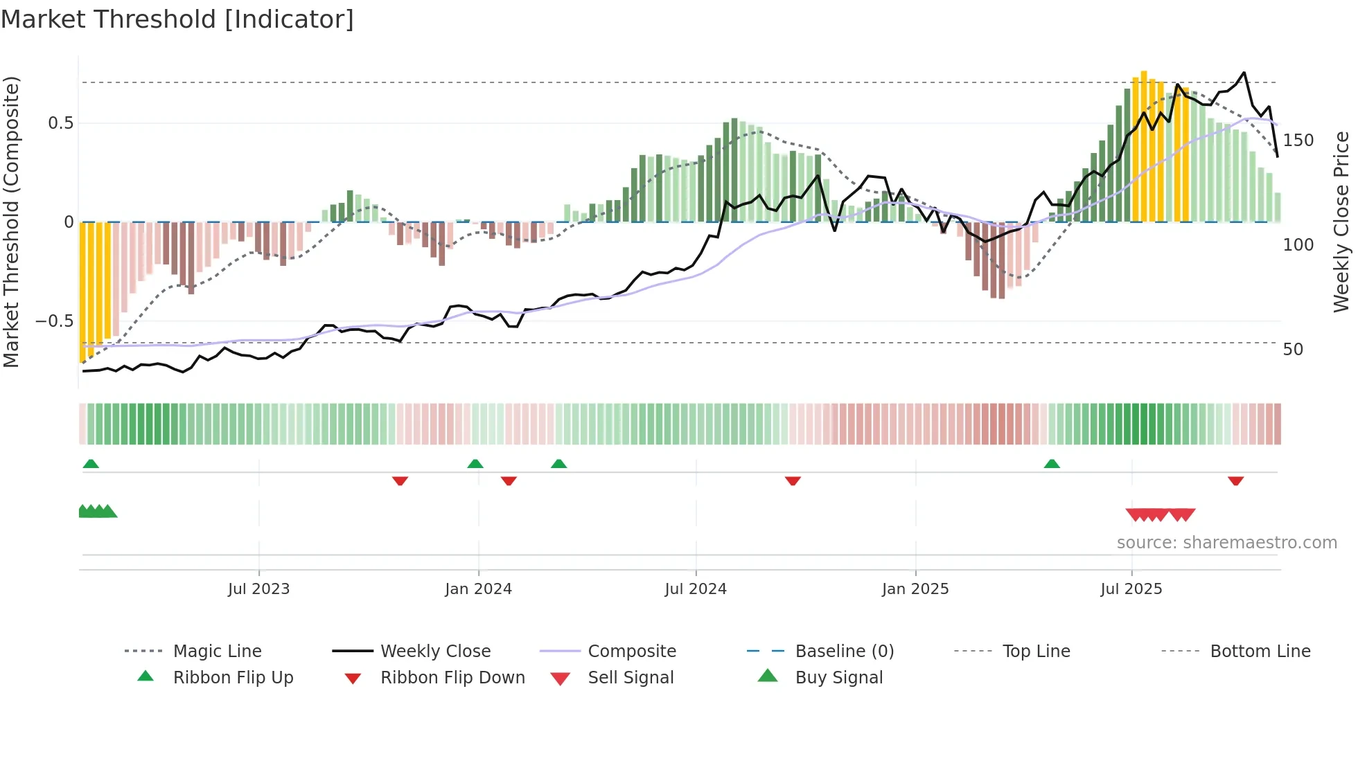 HWKN weekly Market Threshold chart