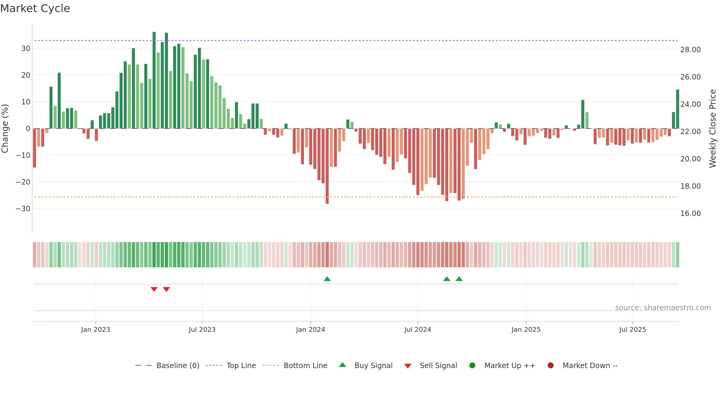 603100 weekly Market Cycle chart, closing 2025-09-15.