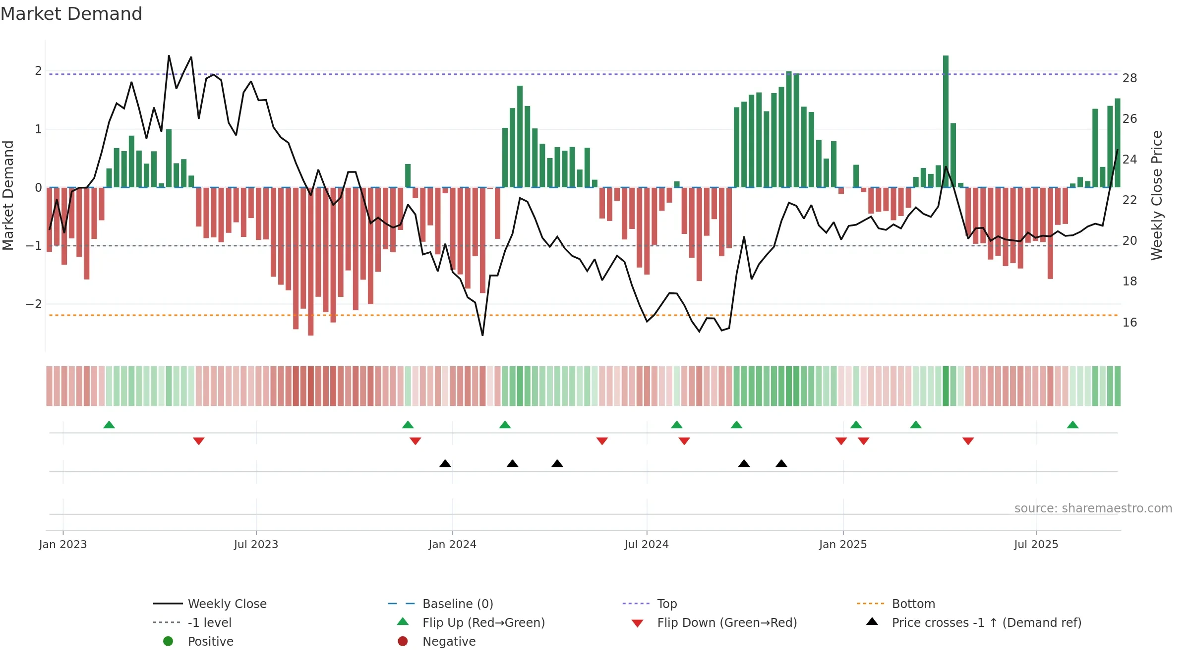 603100 weekly Market Demand chart, closing 2025-09-15.