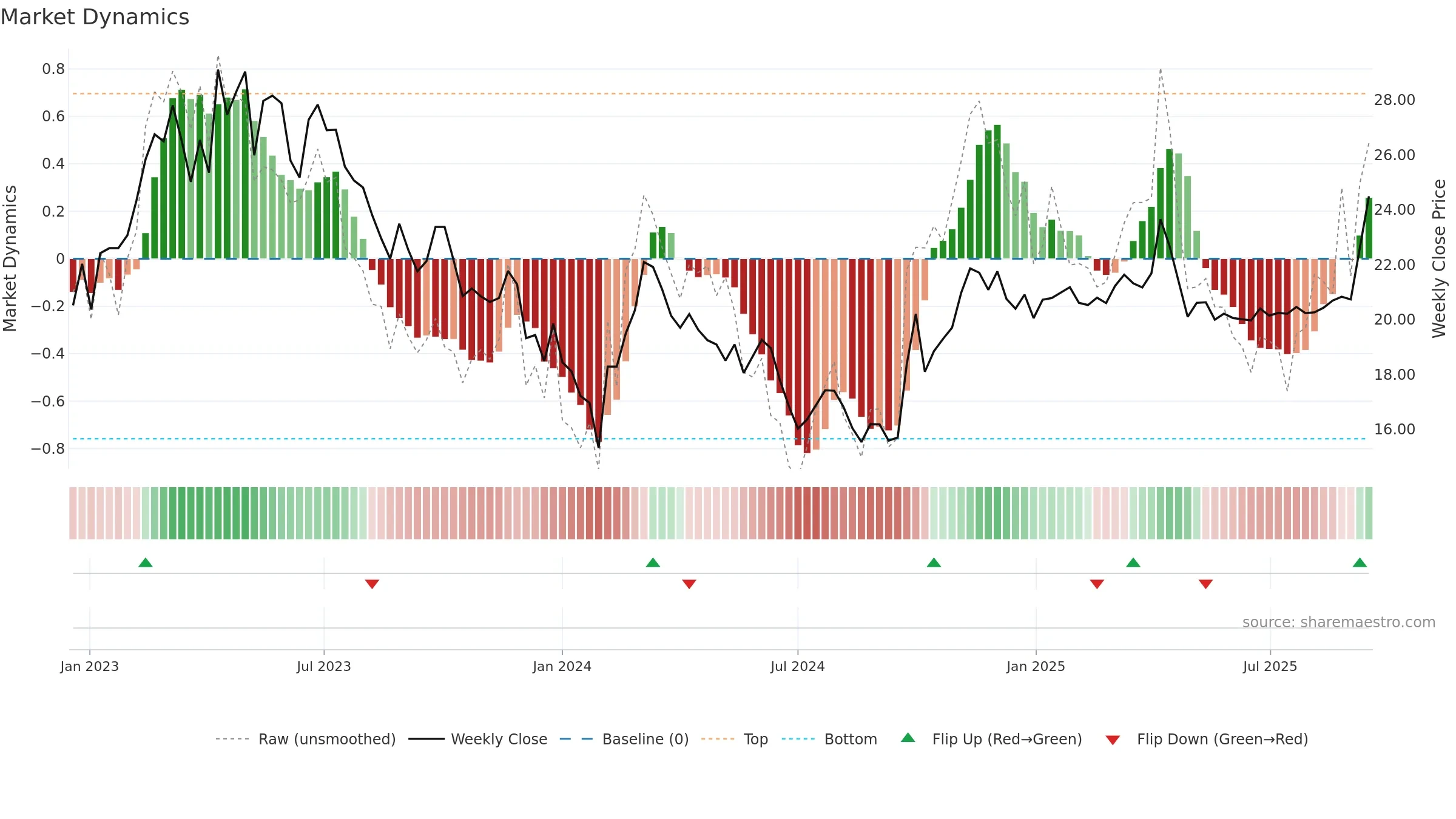 603100 weekly Market Dynamics chart, closing 2025-09-15.