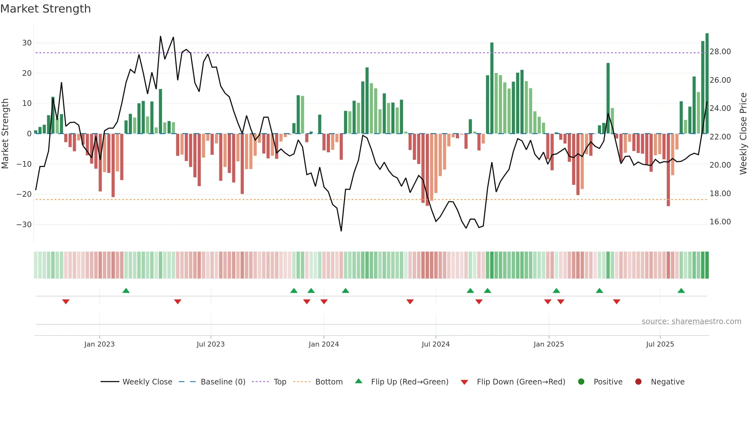 603100 weekly Market Strength chart, closing 2025-09-15.