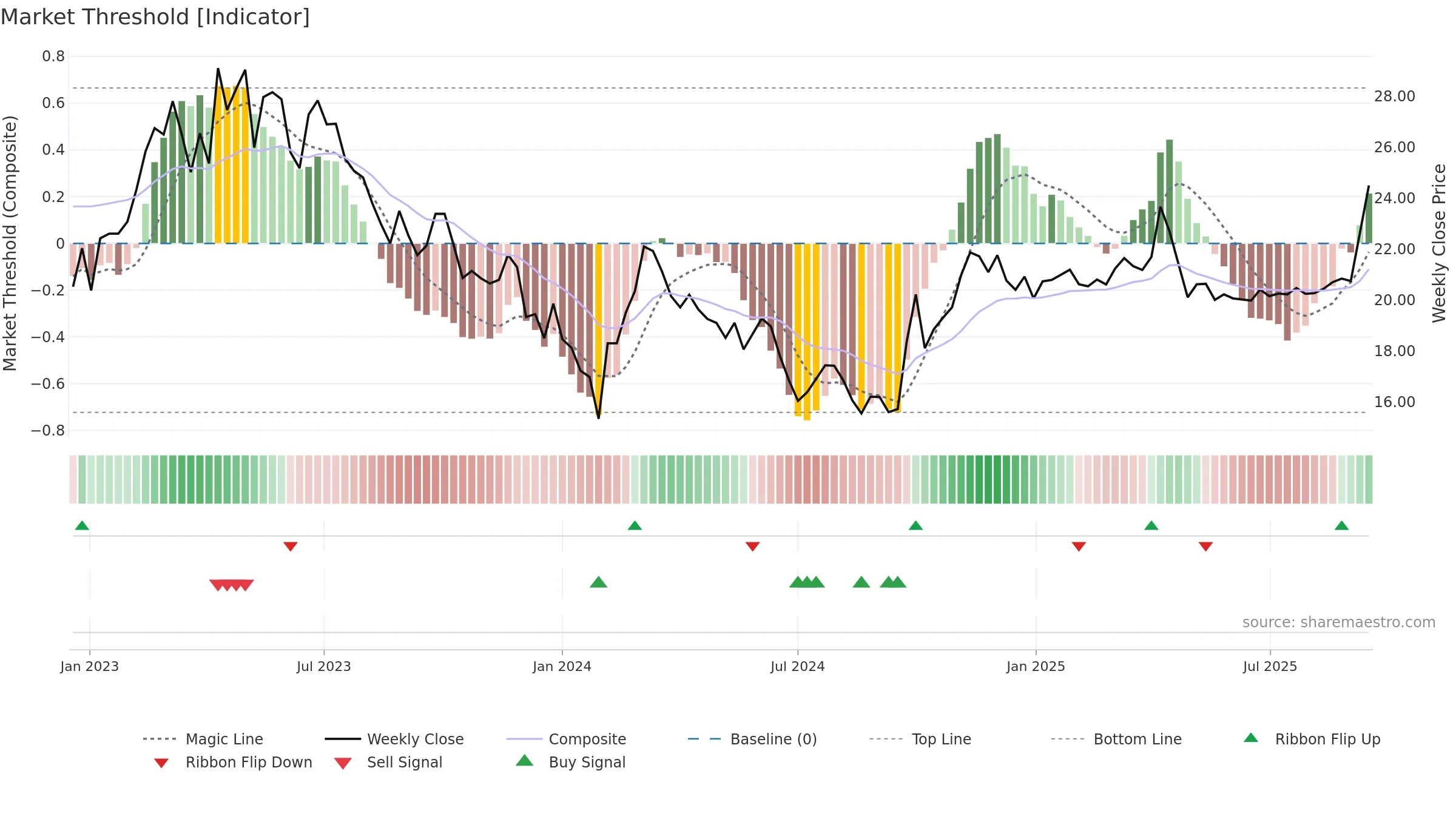 603100 weekly Market Threshold chart, closing 2025-09-15.