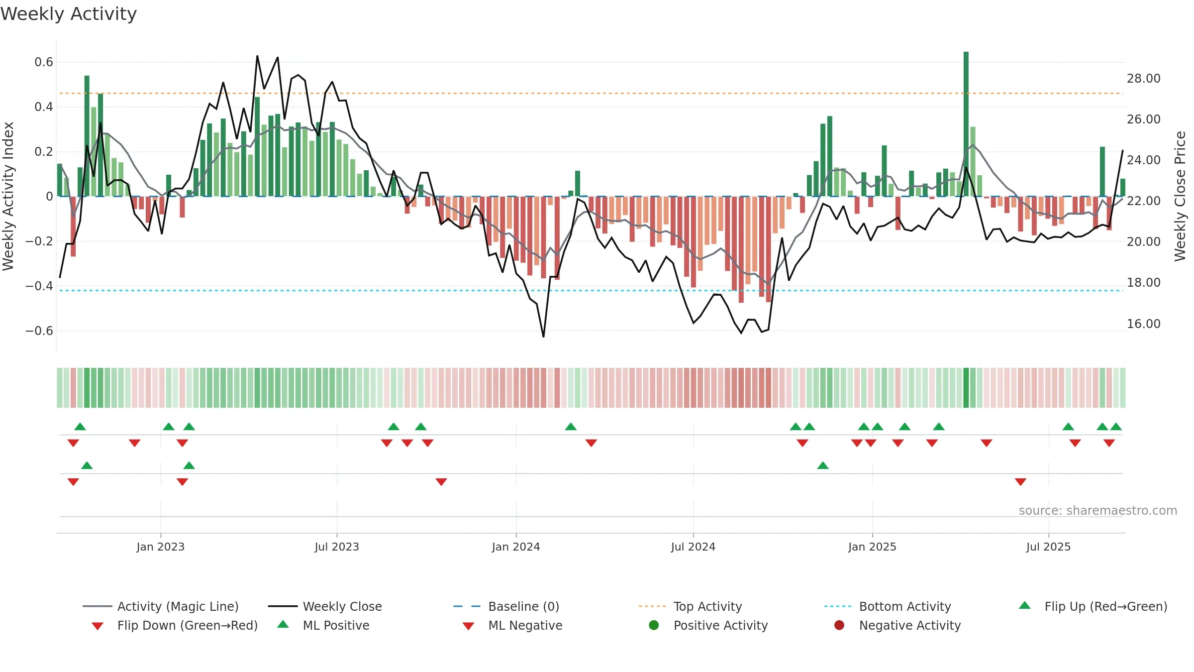 603100 weekly Activity chart, closing 2025-09-15.