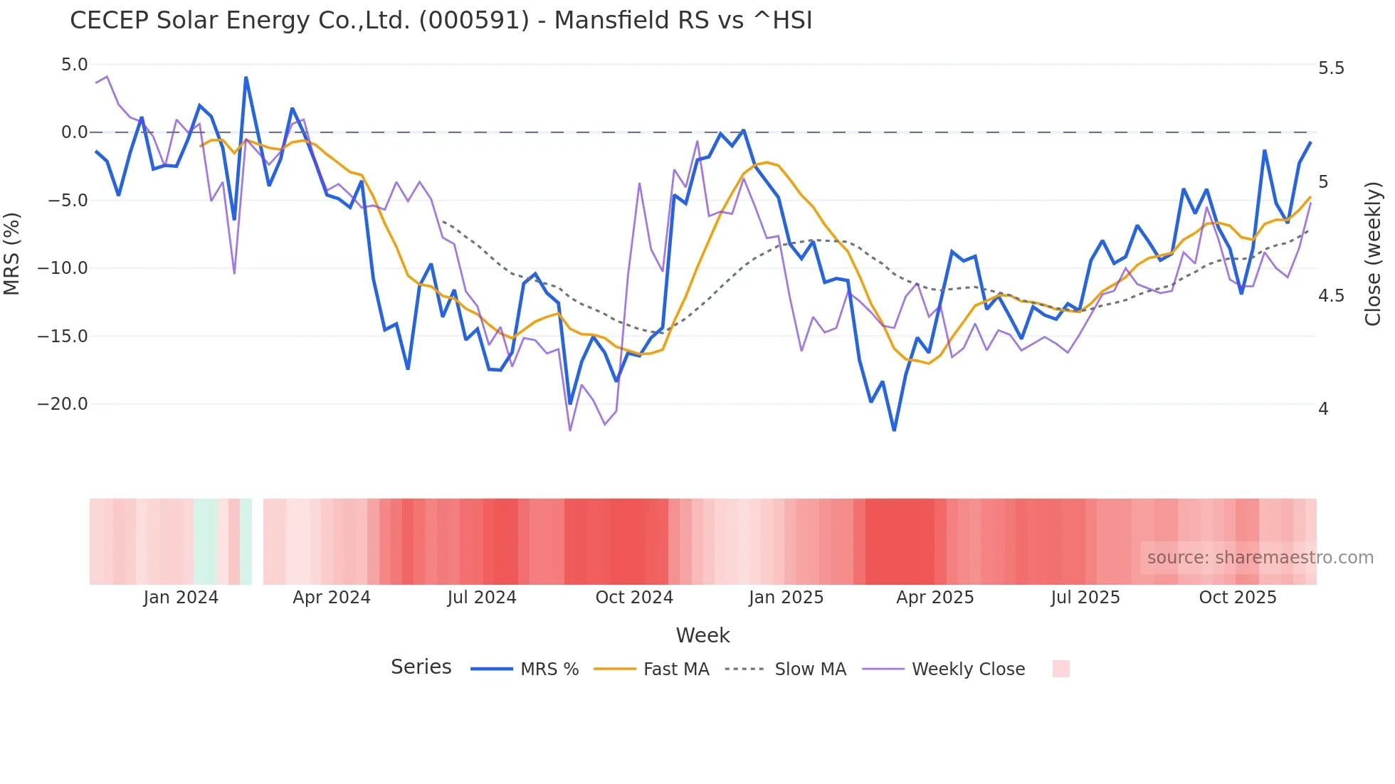 000591 Mansfield Relative Strength chart