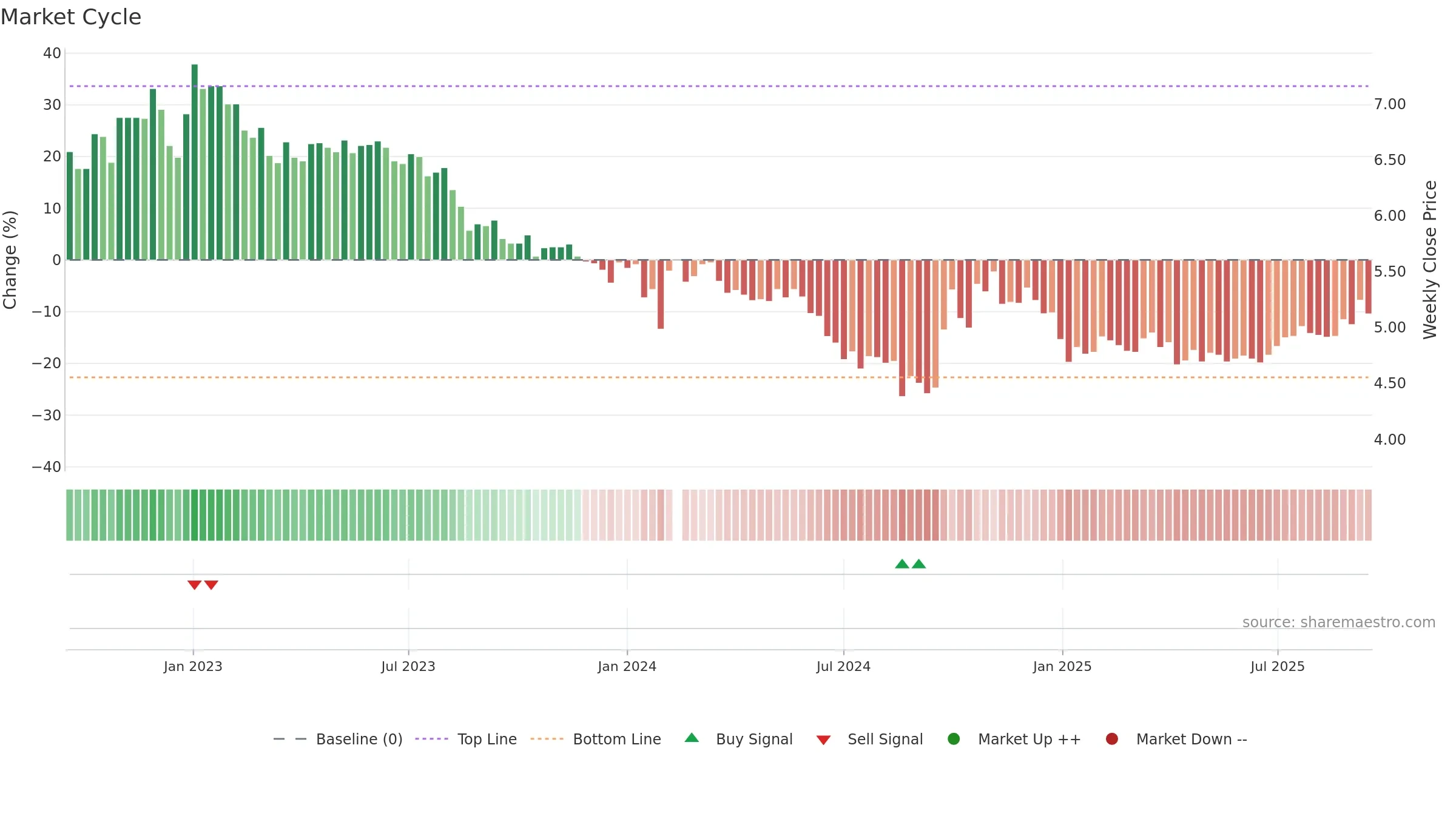 000591 weekly Market Cycle chart, closing 2025-09-15.