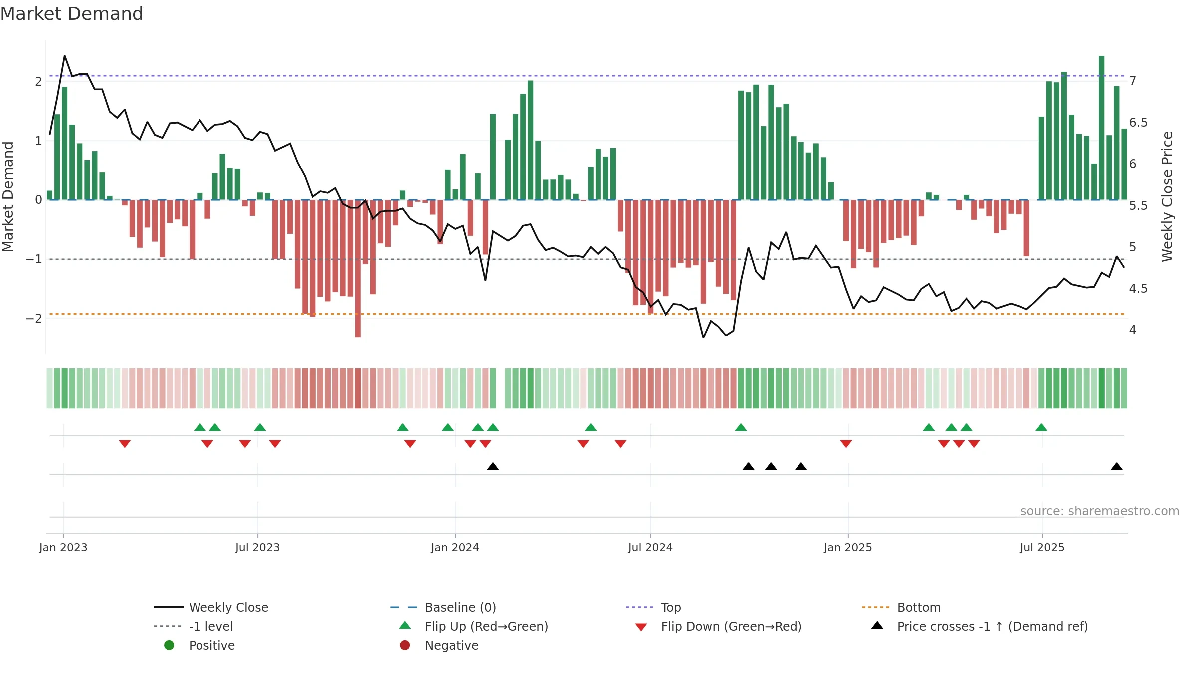 000591 weekly Market Demand chart, closing 2025-09-15.