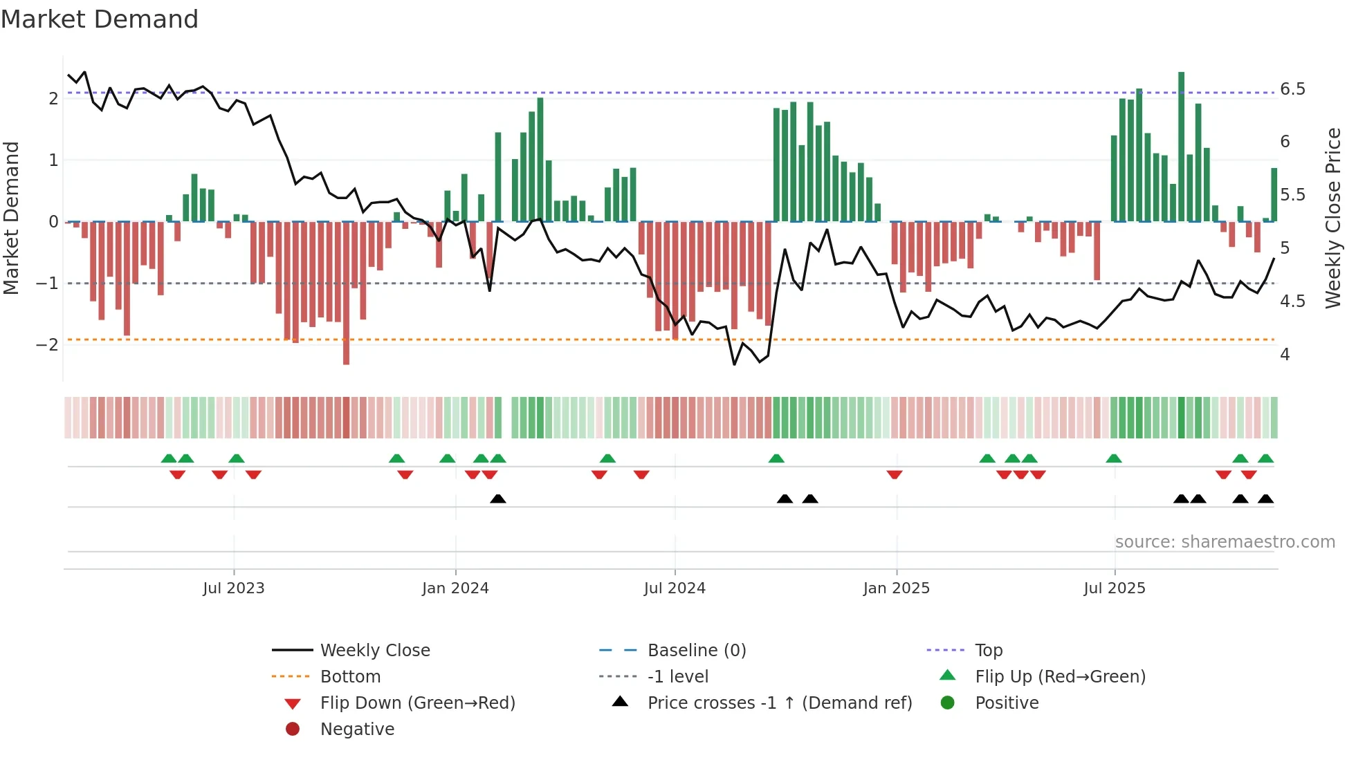 000591 weekly Market Demand chart