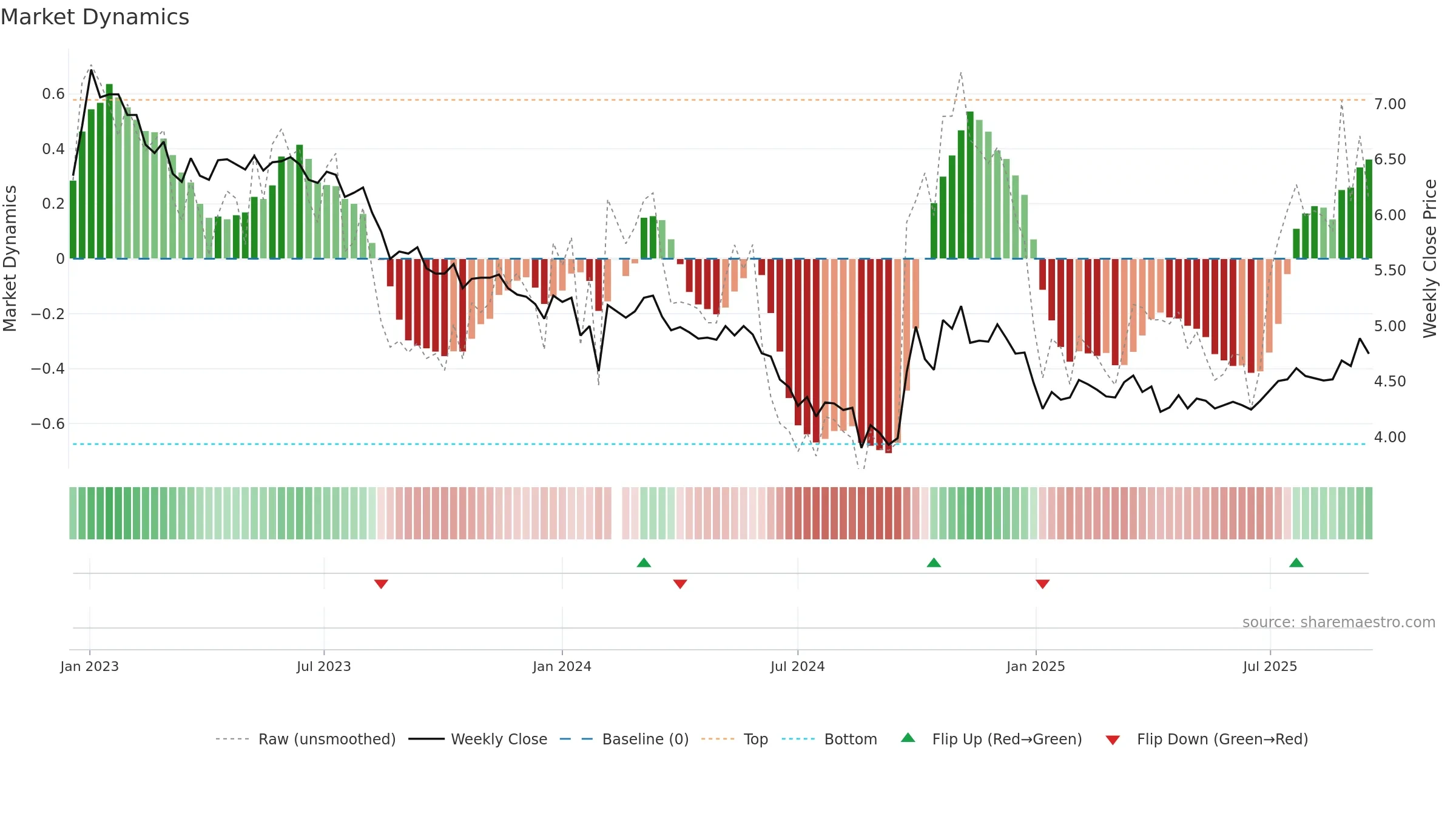 000591 weekly Market Dynamics chart, closing 2025-09-15.