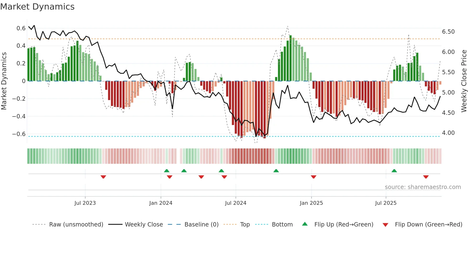 000591 weekly Market Dynamics chart