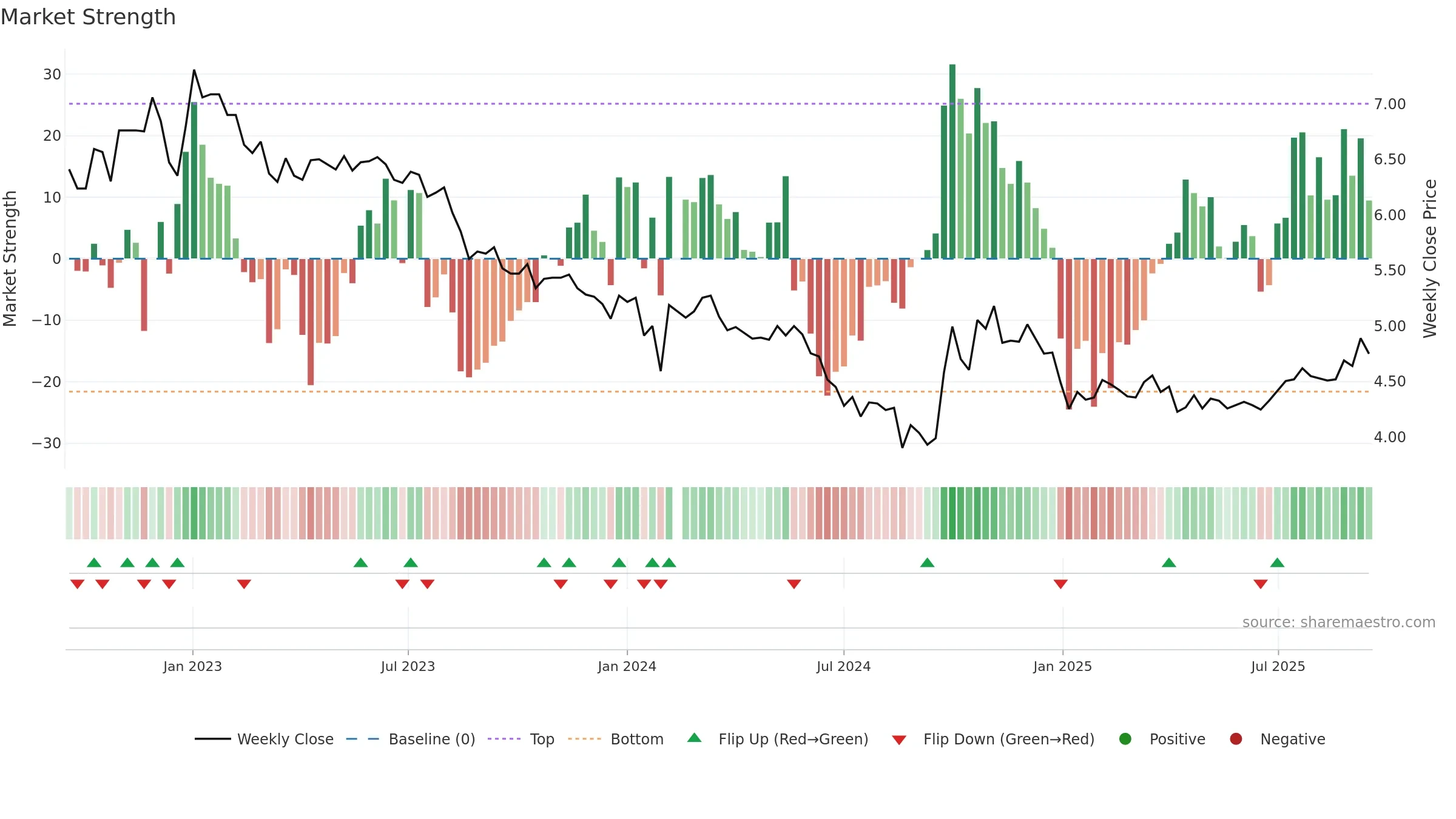 000591 weekly Market Strength chart, closing 2025-09-15.
