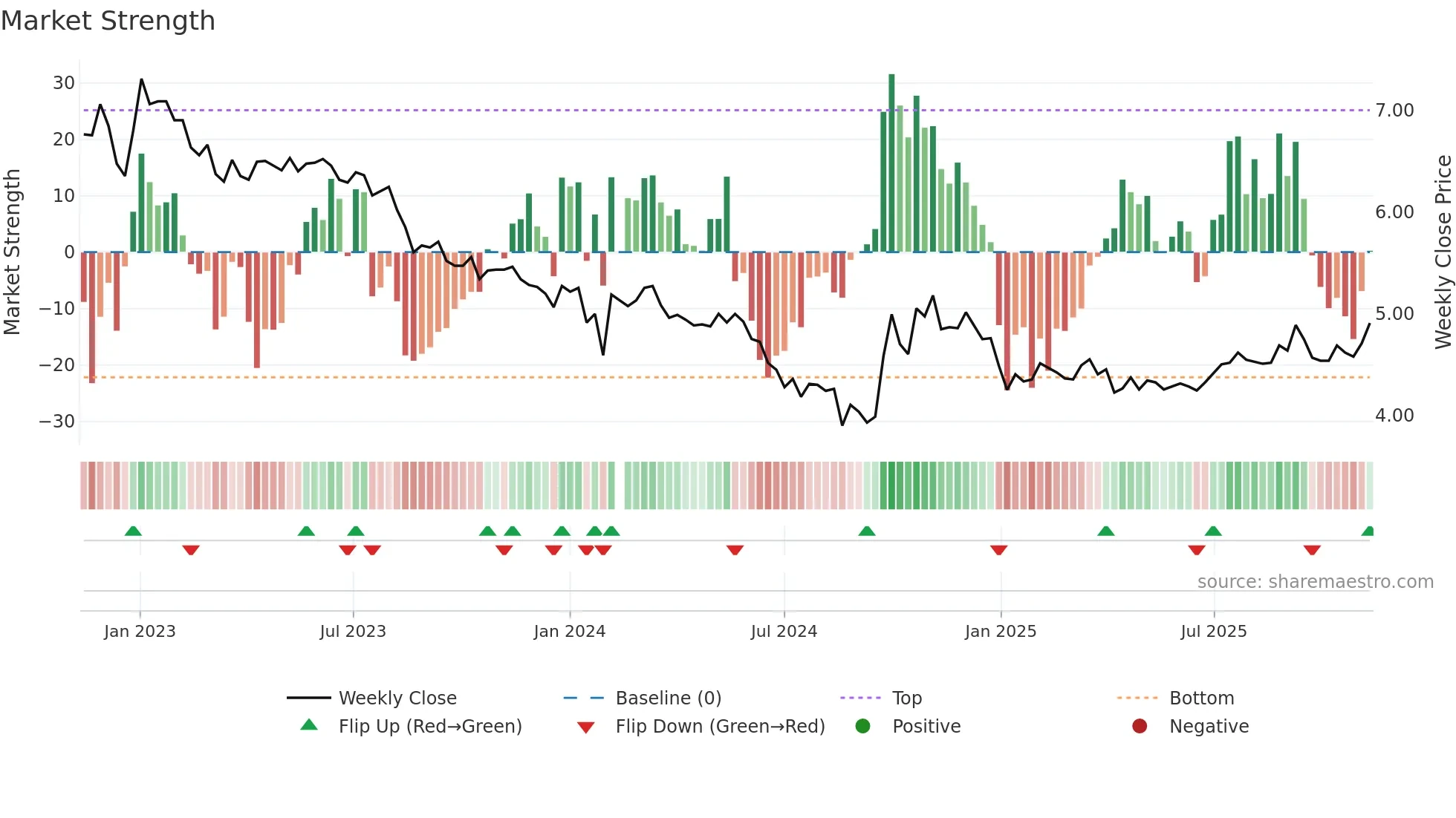 000591 weekly Market Strength chart