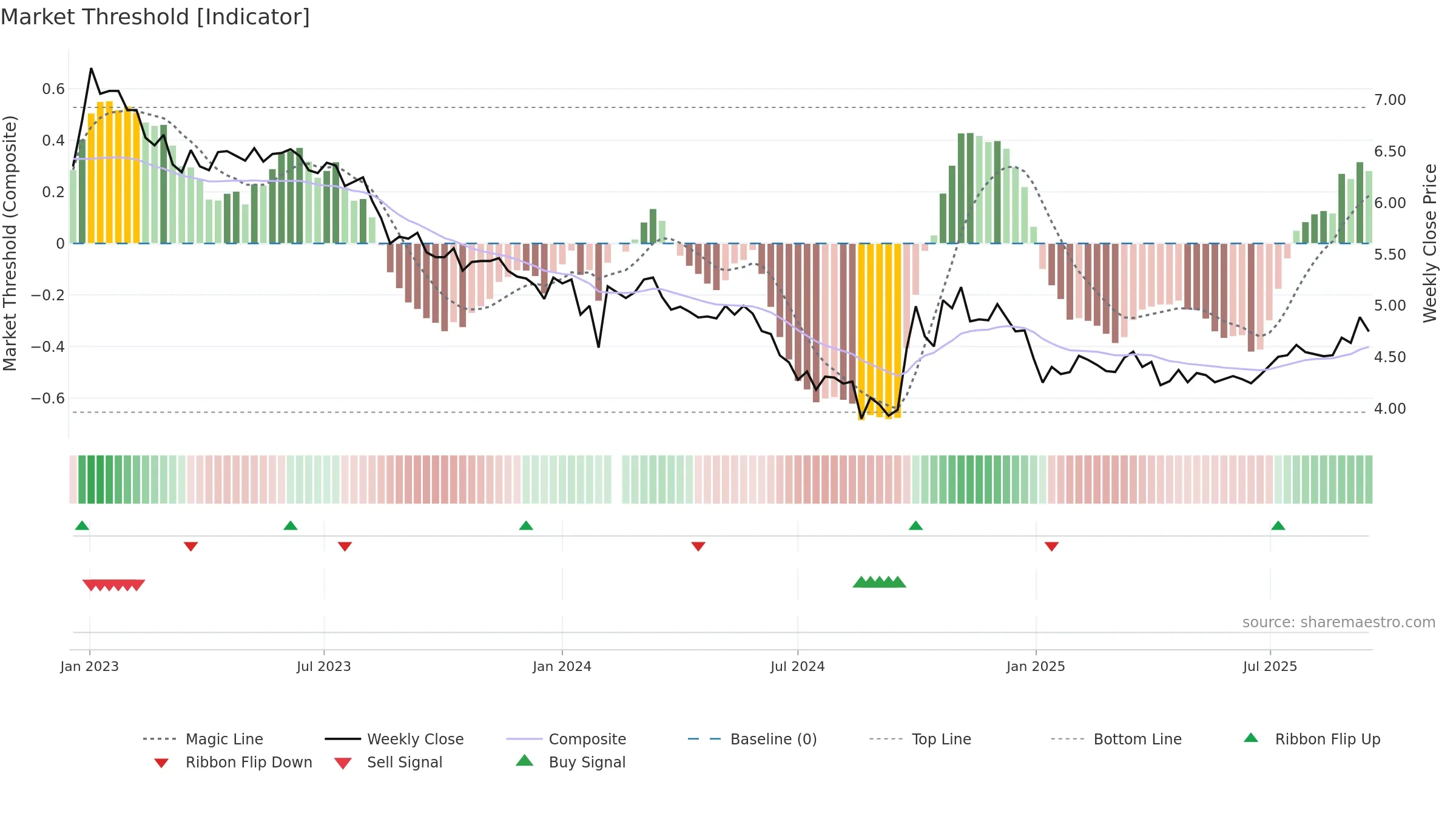 000591 weekly Market Threshold chart, closing 2025-09-15.