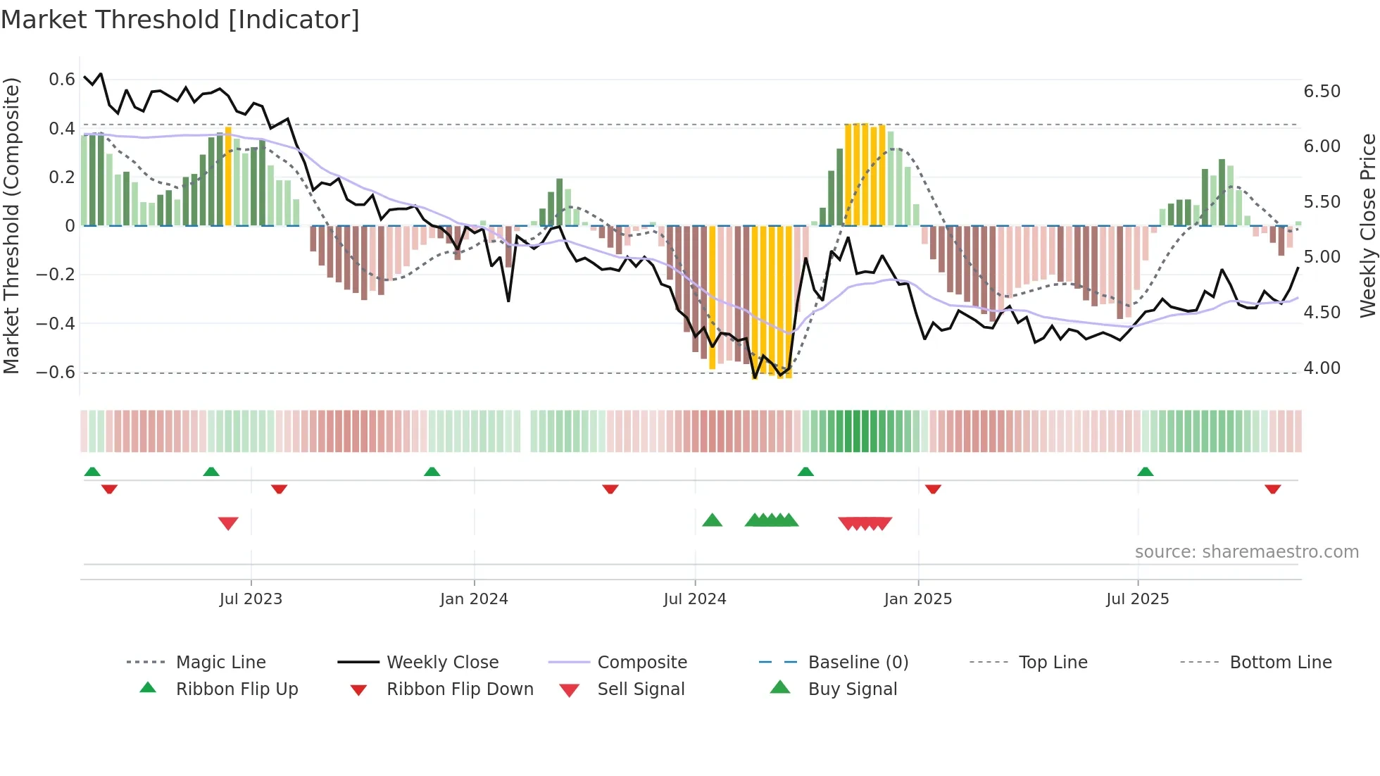 000591 weekly Market Threshold chart