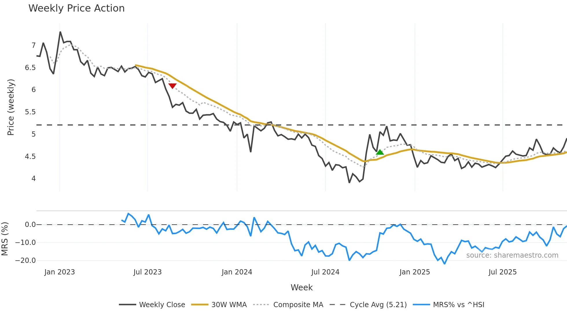 000591 weekly Price Action chart, closing 2025-11-10