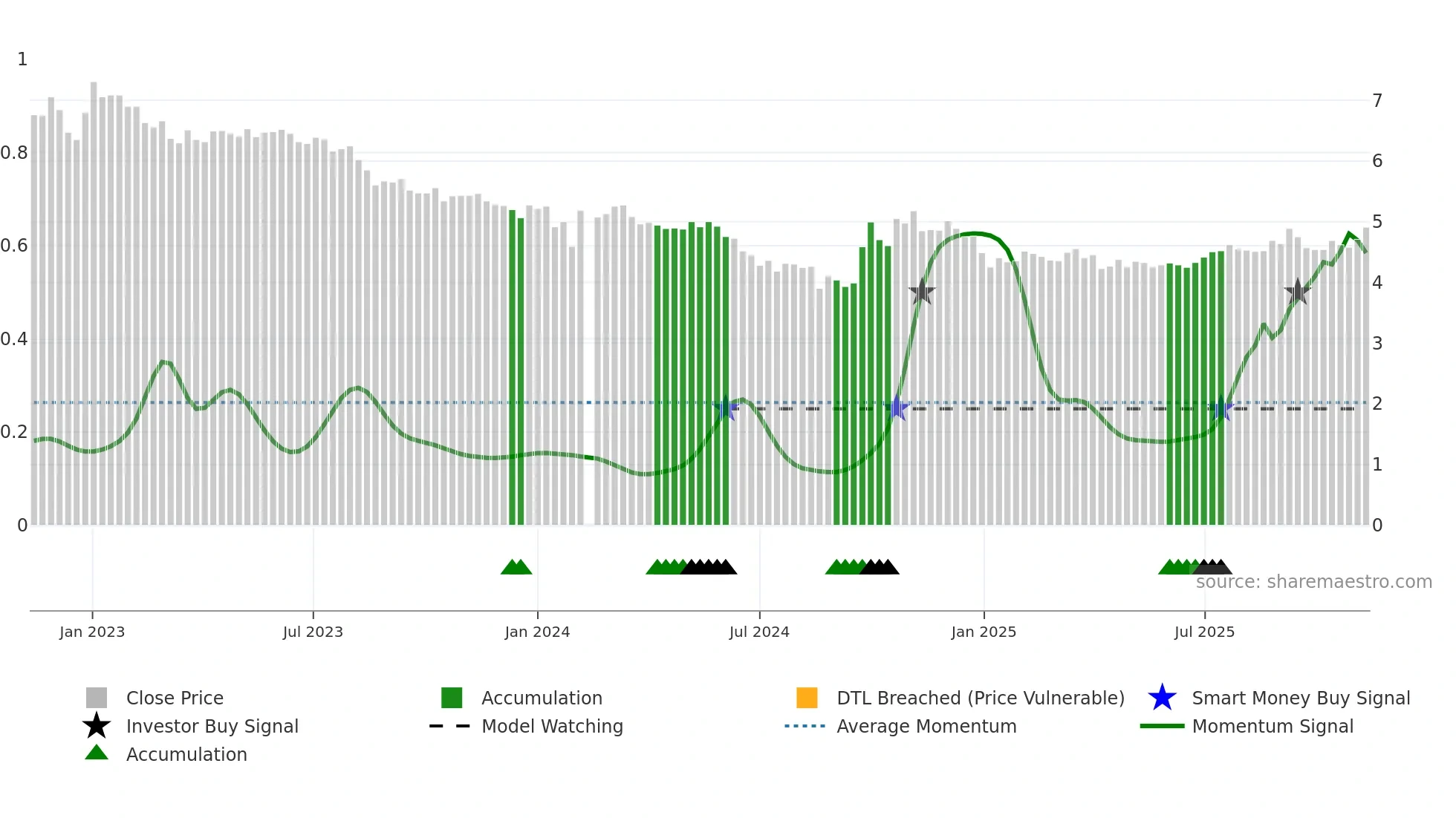 000591 weekly Smart Money chart